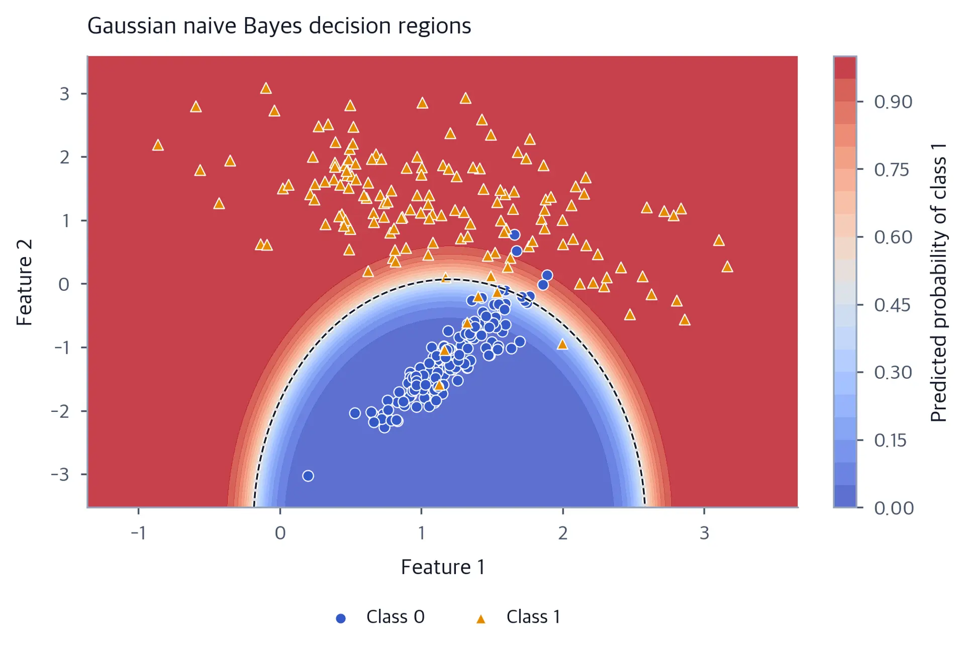 Scatter plot of two classes with a smooth curved decision boundary and background shading from blue to red representing the predicted probability of class 1.