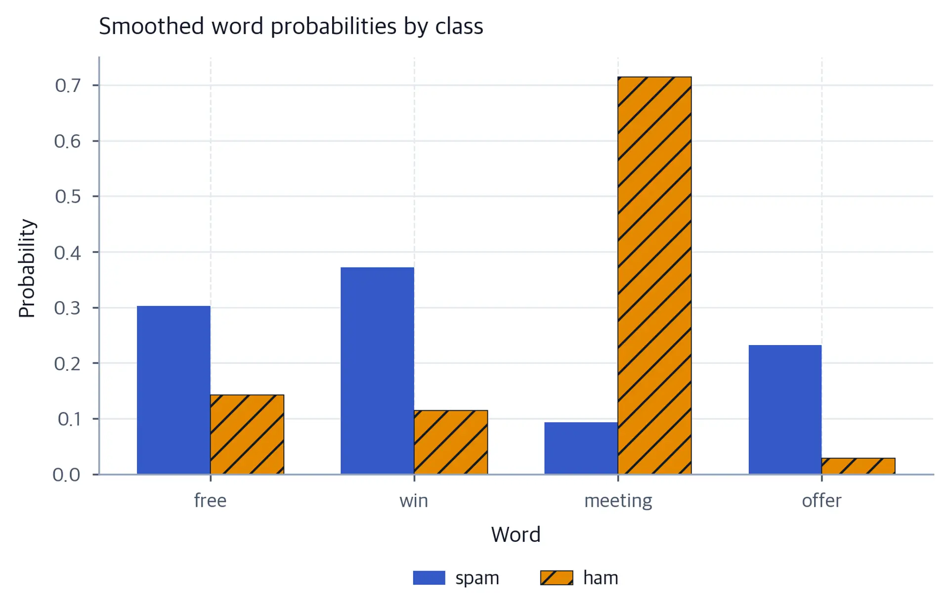 Grouped bars comparing smoothed word probabilities for spam and ham across four words.