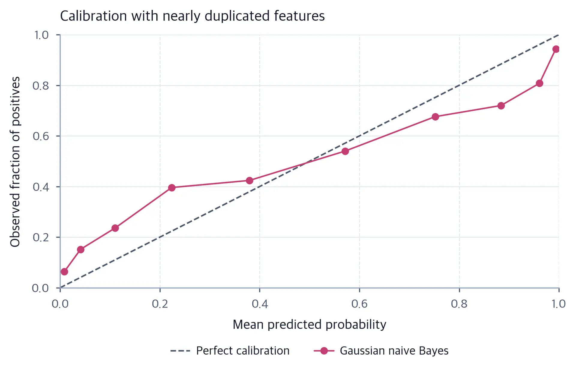 Reliability diagram comparing mean predicted probability with observed positive frequency. The naive Bayes curve lies below the perfect-calibration diagonal at high predicted probabilities.