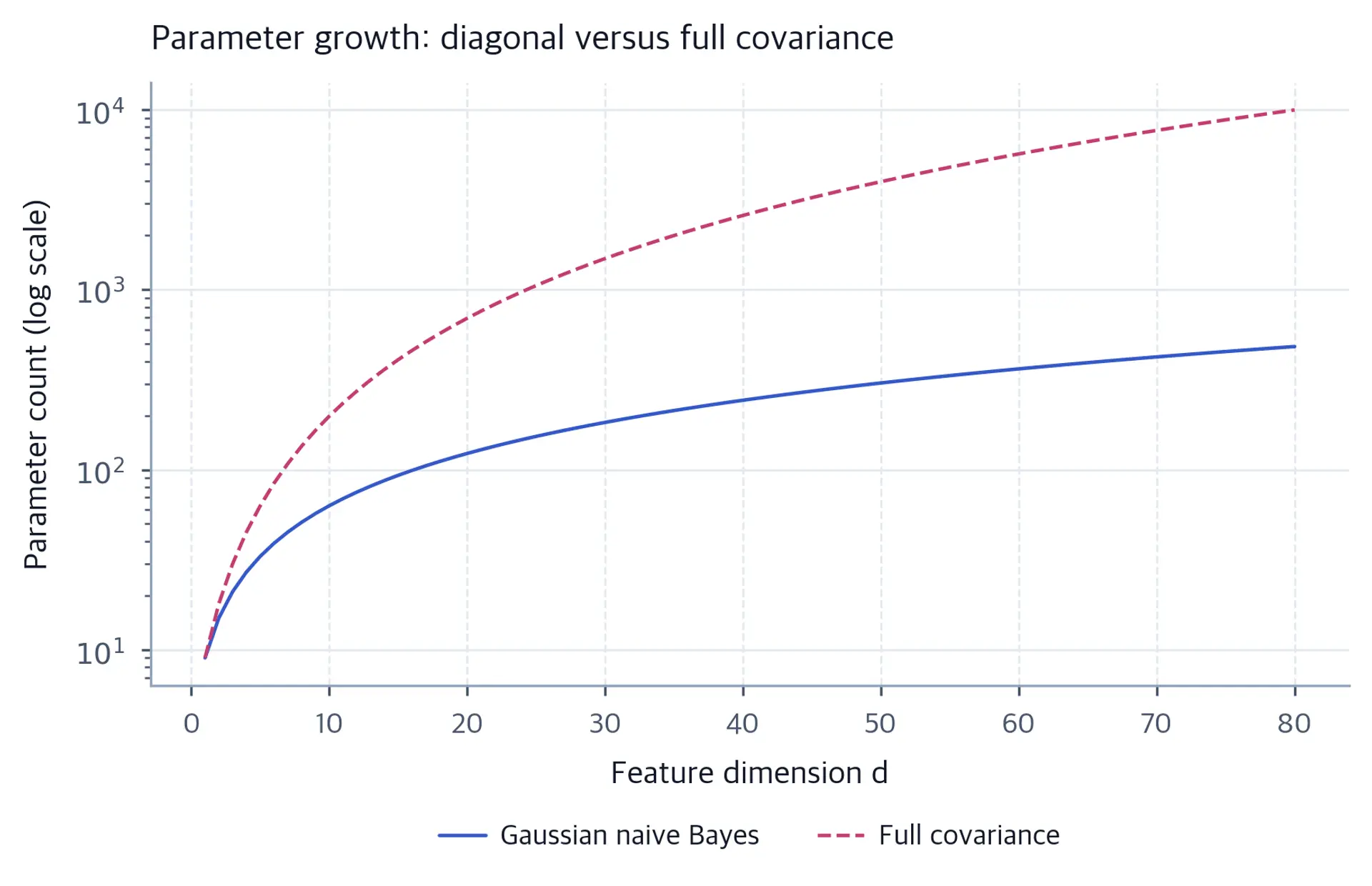 Log-scale comparison of linear and quadratic parameter growth as feature dimension increases for three classes.