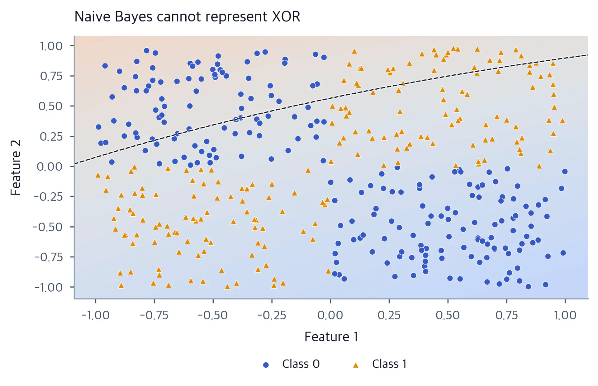 XOR scatter with a dashed, nearly straight naive Bayes tie boundary and background shading for predicted class-1 probability.