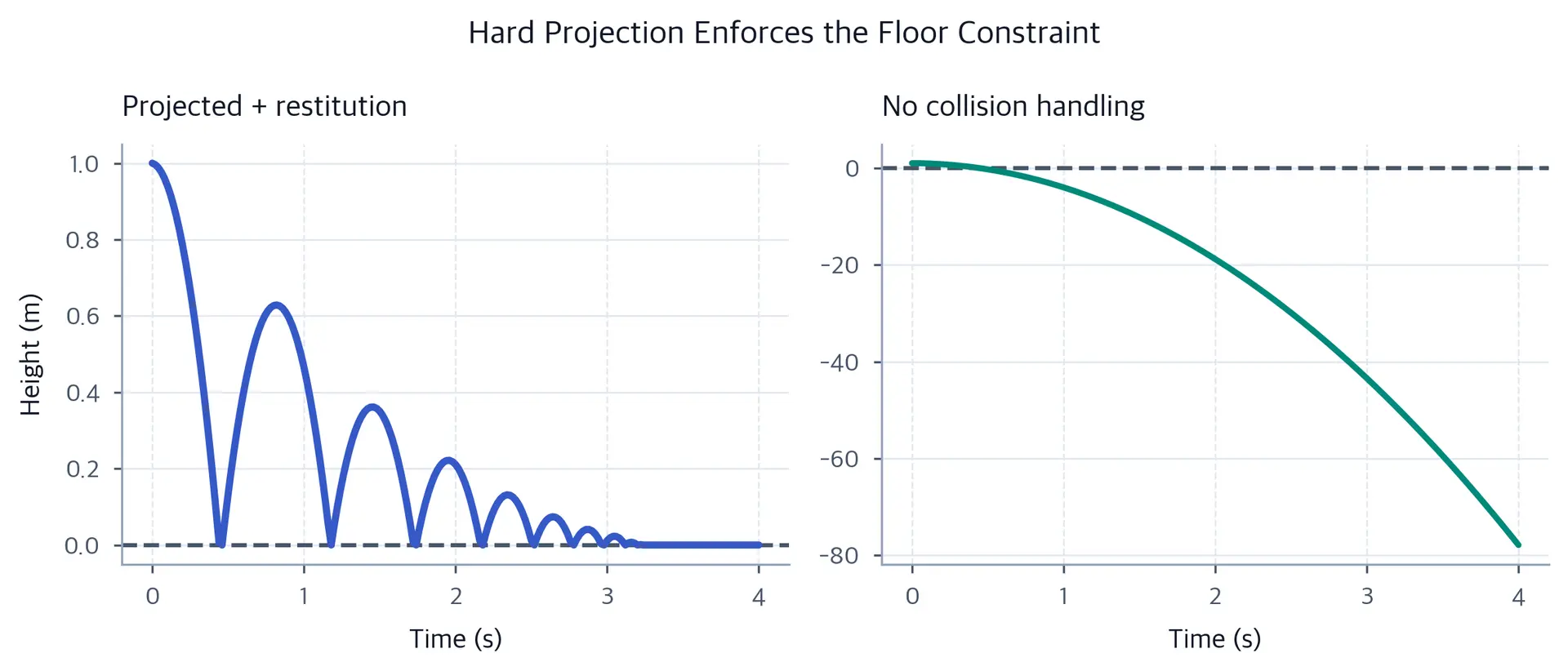 Two side-by-side line charts. The left shows a projected bouncing ball staying between zero and one meter with diminishing rebounds. The right shows unconstrained free fall passing through zero and reaching about minus 78 meters.