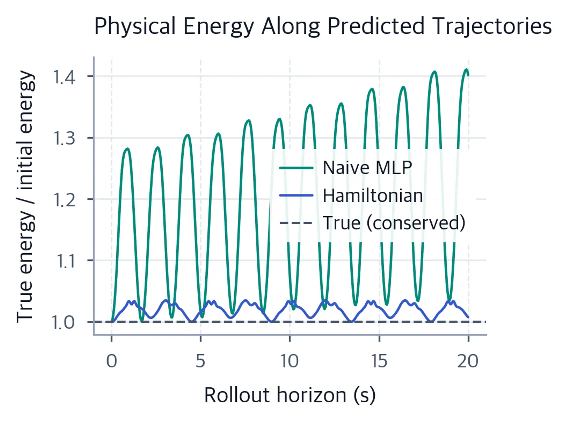 Line chart showing the MLP's physical-energy ratio rising as high as about 1.41 while the Hamiltonian trajectory stays close to one.