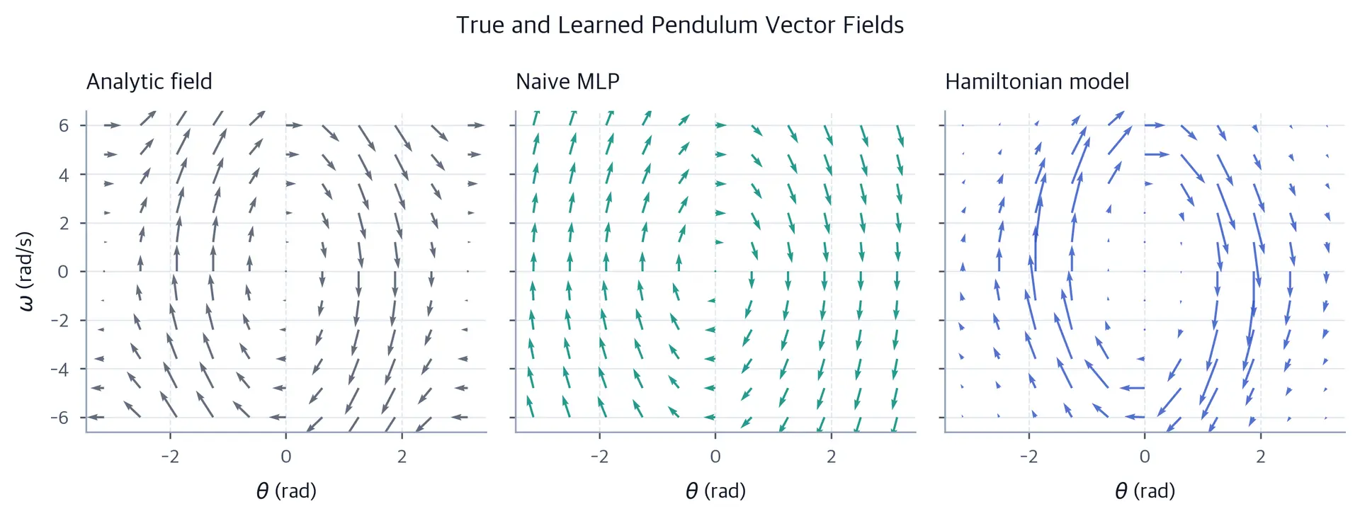Three side-by-side phase-plane panels for the true, naive MLP, and Hamiltonian vector fields. Both learned fields differ visibly from the true arrows away from the sampled trajectory.