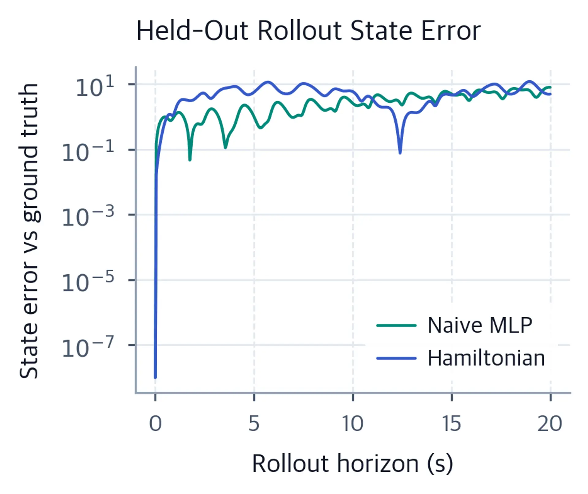Log-scale line chart with oscillatory MLP and Hamiltonian state-error curves; the Hamiltonian curve ends lower at 20 seconds, though the curves overlap and cross earlier.
