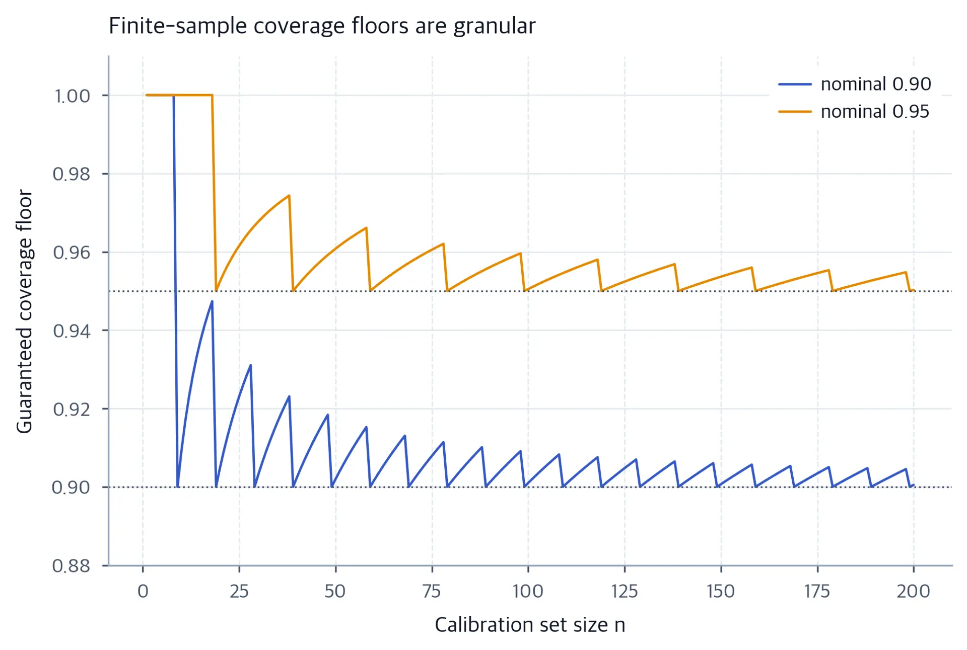 Coverage floors by calibration size for nominal 0.90 and 0.95, with granular steps.