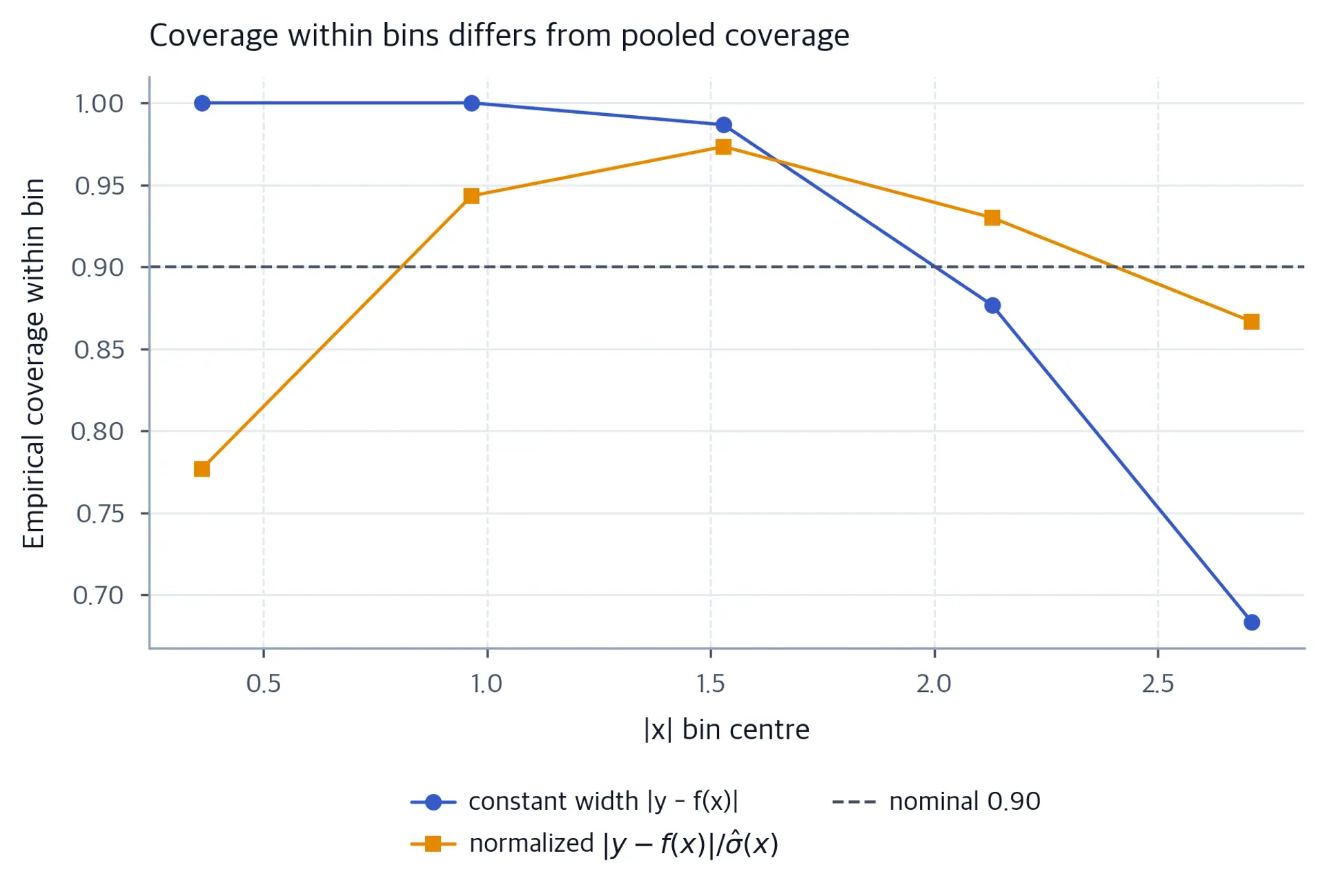 Line chart with five bins of absolute x on the horizontal axis; the constant-width series falls from high coverage near the origin to lower coverage farther out, while the normalized-score series is below nominal in the innermost bin and varies across the others.