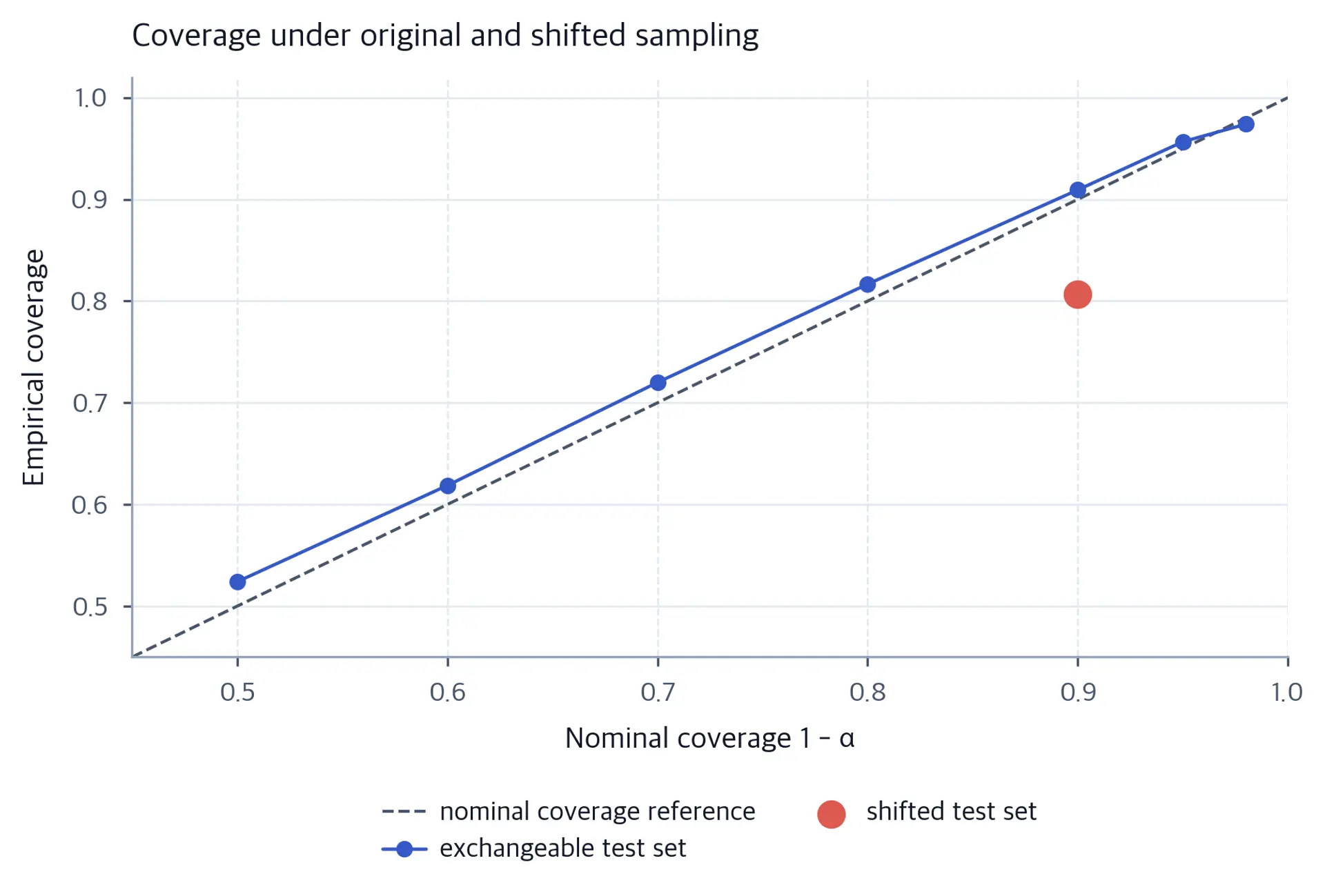 Line chart of empirical coverage against nominal coverage from 0.50 to 0.98; the exchangeable curve lies near and can cross the diagonal, while a single red marker at nominal 0.90 sits far below it, well under nominal.