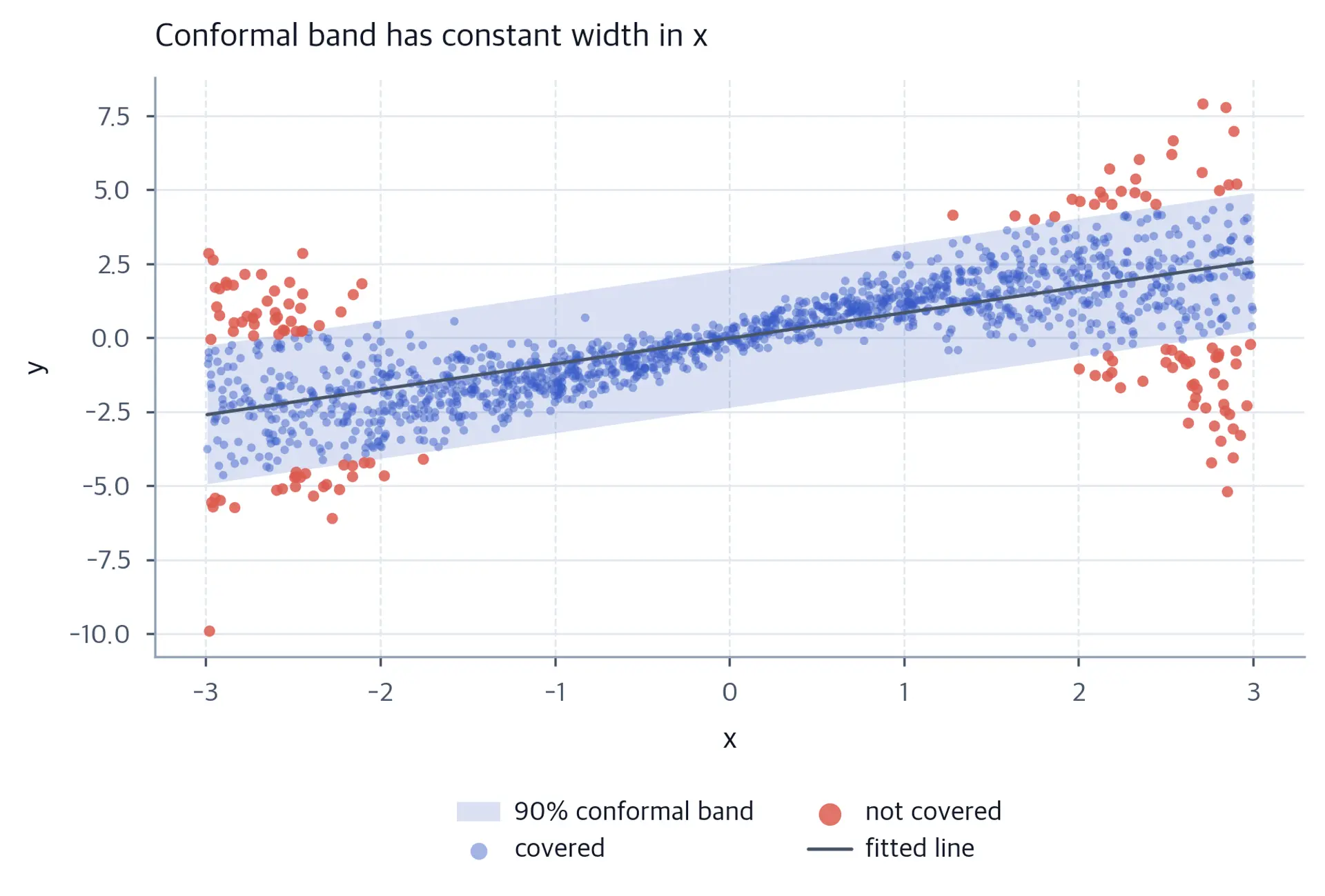 Scatter of 1500 test observations against a fitted linear trend, with a sloped band of constant vertical width; most points inside the band are blue, while red outside points cluster at large positive and negative x where the noise is largest.