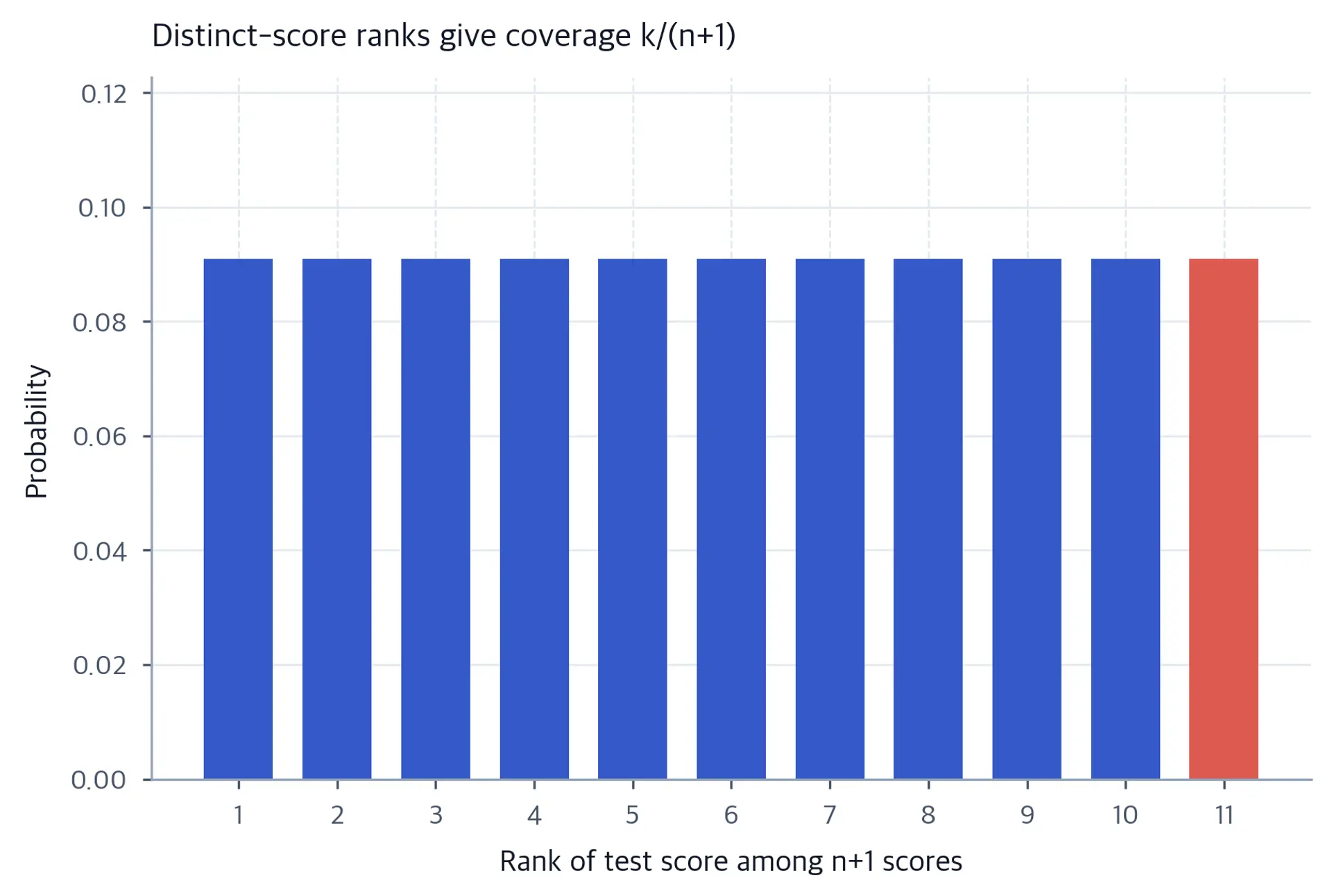Eleven equal rank probabilities; ten covered bars sum to 10/11 and one is uncovered.