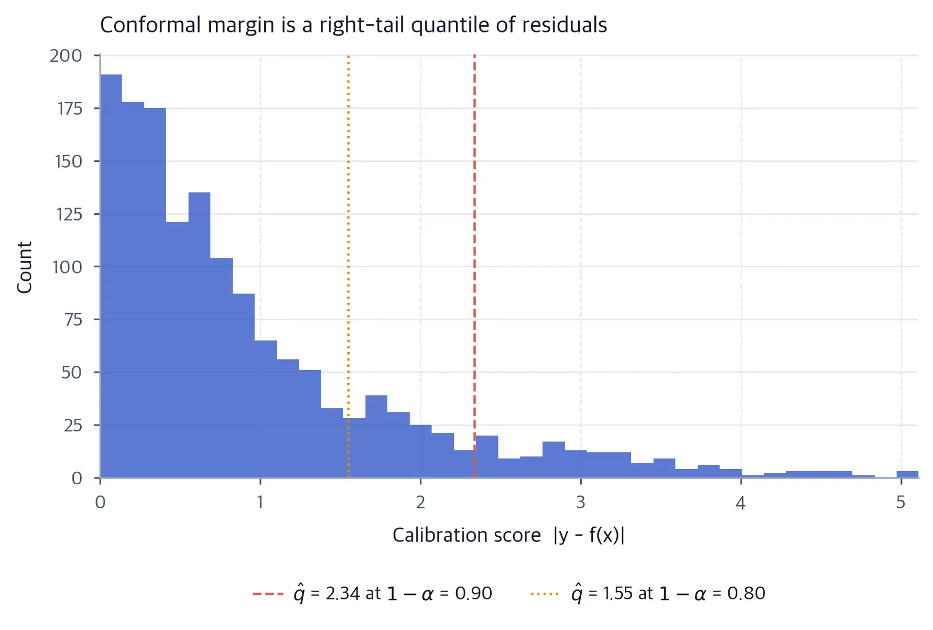 Histogram of 1500 calibration absolute residuals on the heteroscedastic sine-plus-linear response, heavily right skewed, with dotted and dashed vertical lines marking the empirical conformal margins at 80% and 90% coverage, respectively.