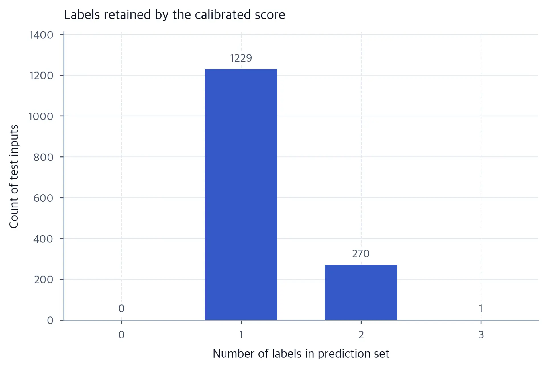 Bar chart of prediction set sizes from zero to three classes for 1500 test inputs, dominated by singleton sets, with a smaller bar at size two, one observation at size three, and zero observations at size zero.