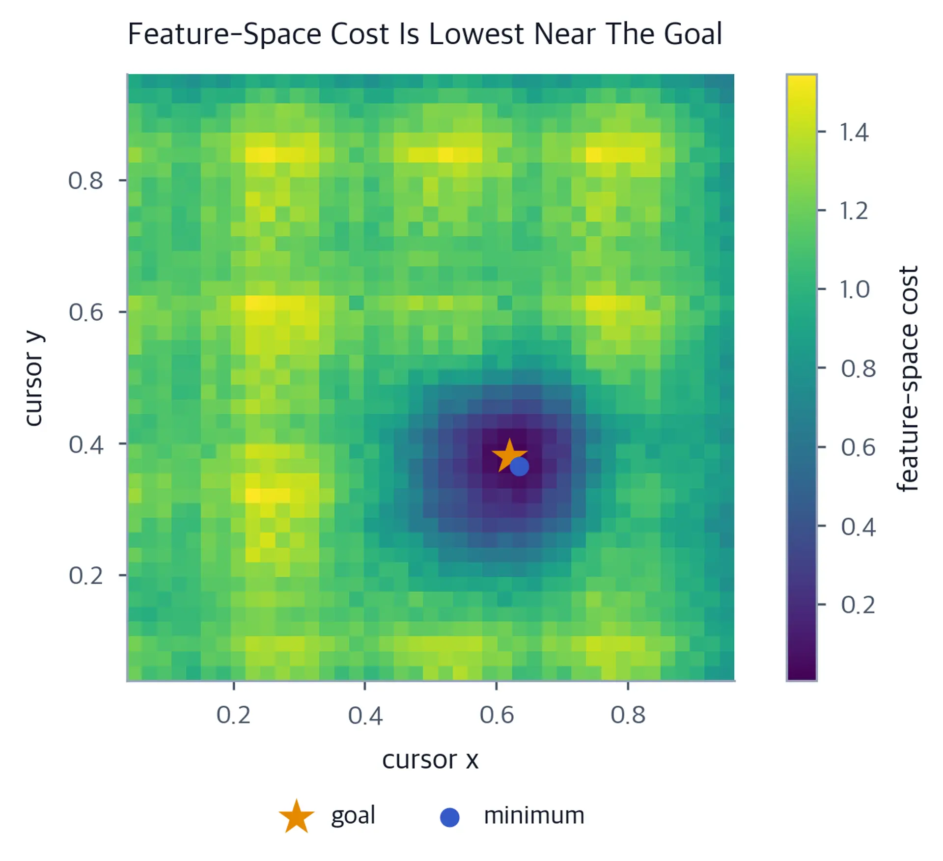 Heatmap of feature-space cost to a goal over cursor positions with goal star.