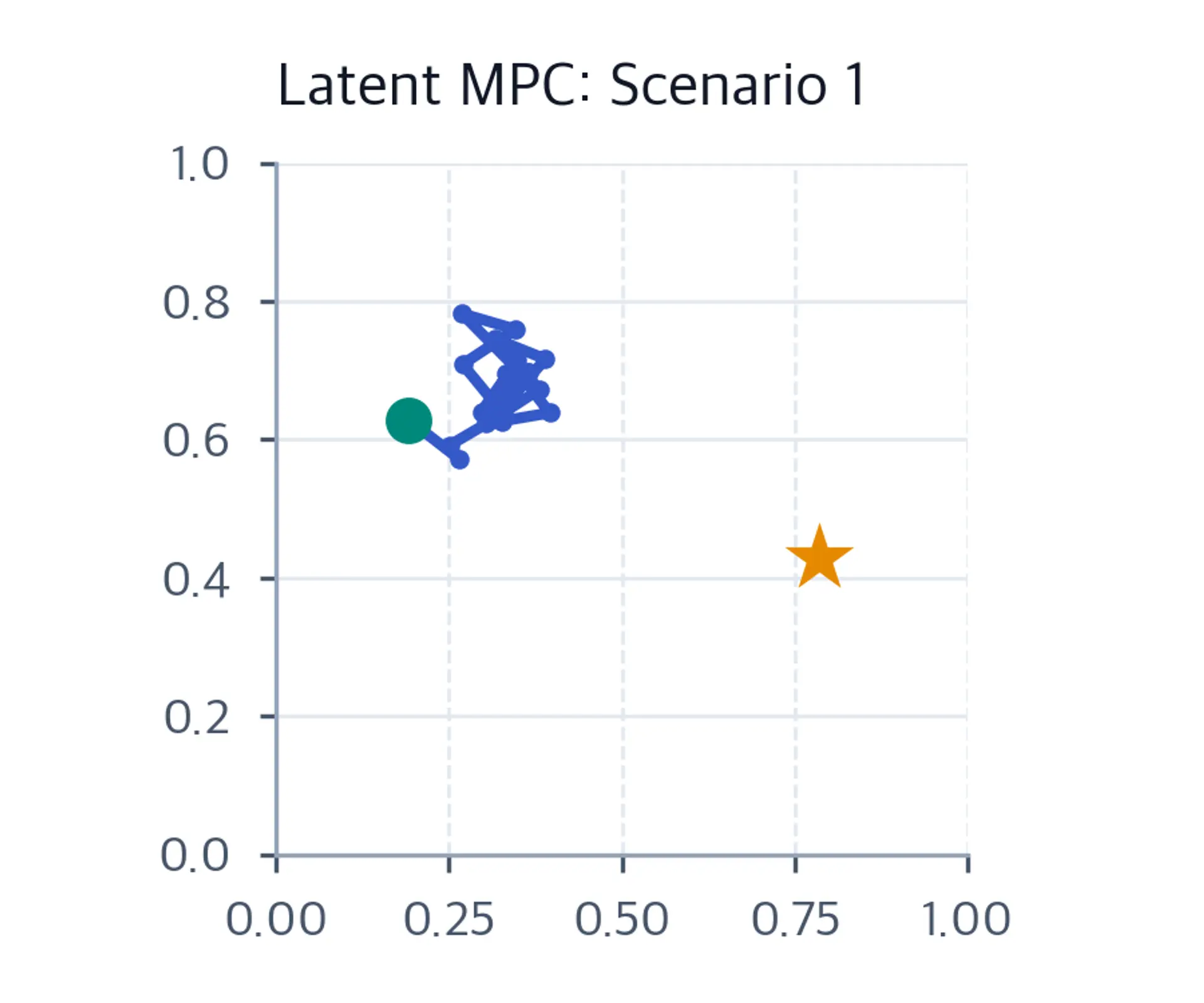 Scenario one square plot with cursor path, start circle, and goal star separated at the end.