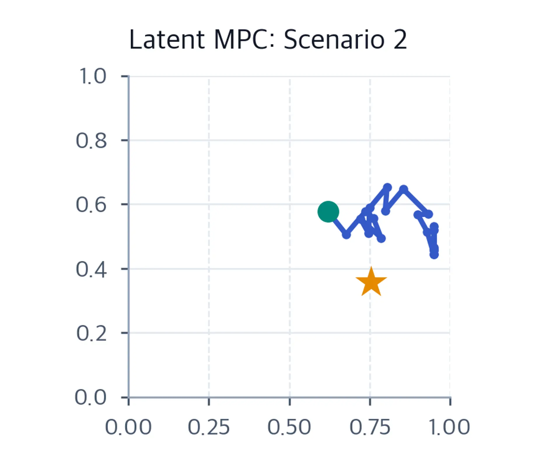 Scenario two square plot with cursor path, start circle, and goal star.