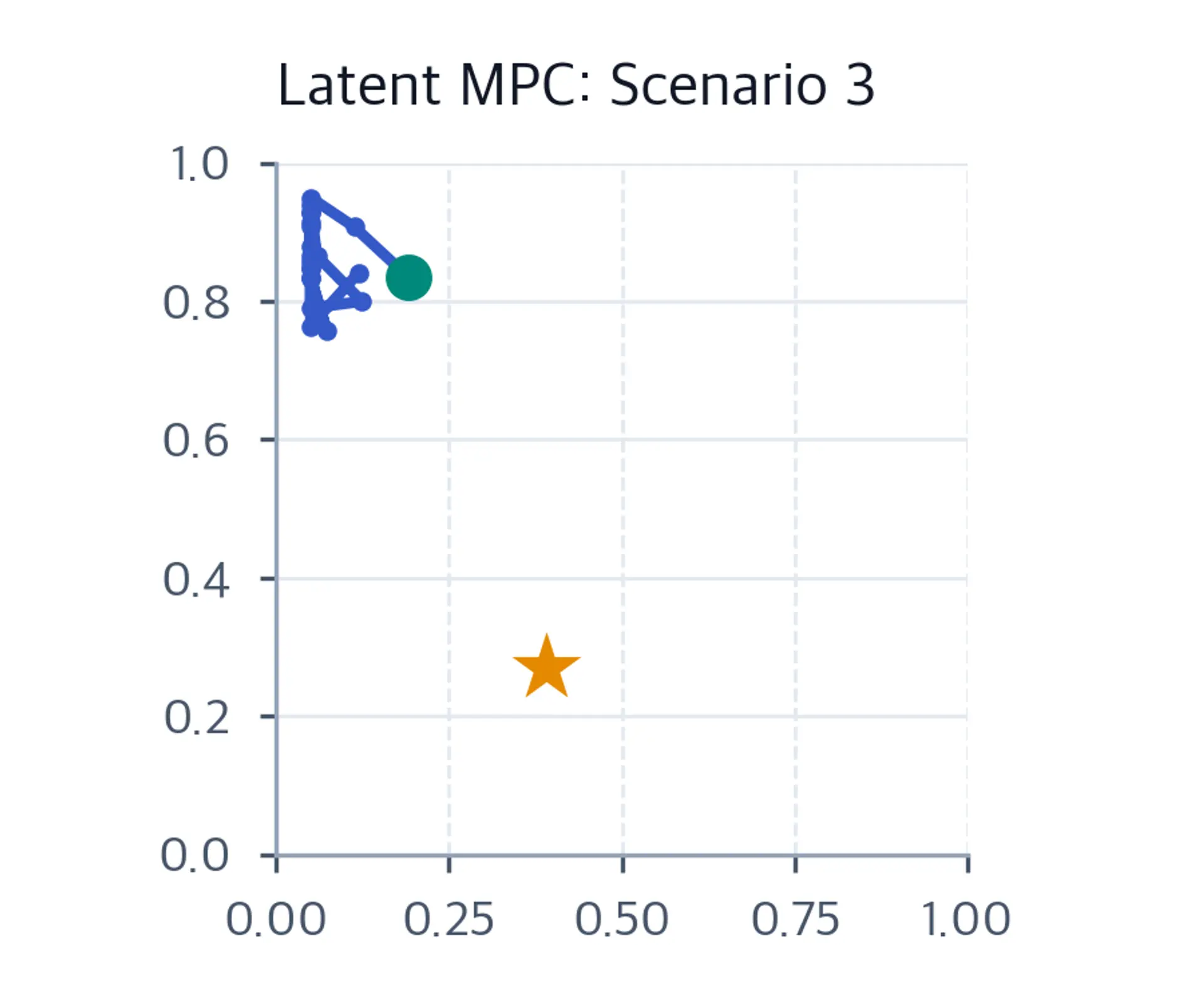 Scenario three square plot with cursor path, start circle, and goal star separated at the end.