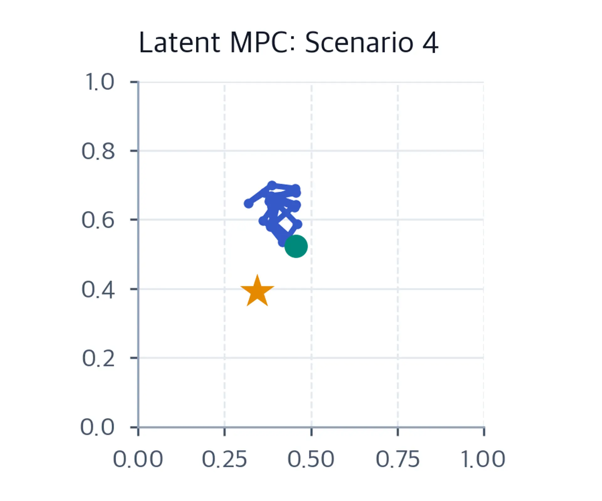 Scenario four square plot with cursor path, start circle, and goal star.