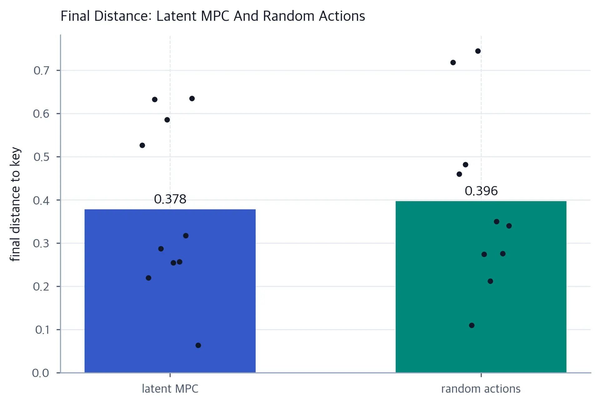 Bar chart of mean final goal distance for latent MPC and random actions, with ten horizontally jittered individual outcomes over each bar.