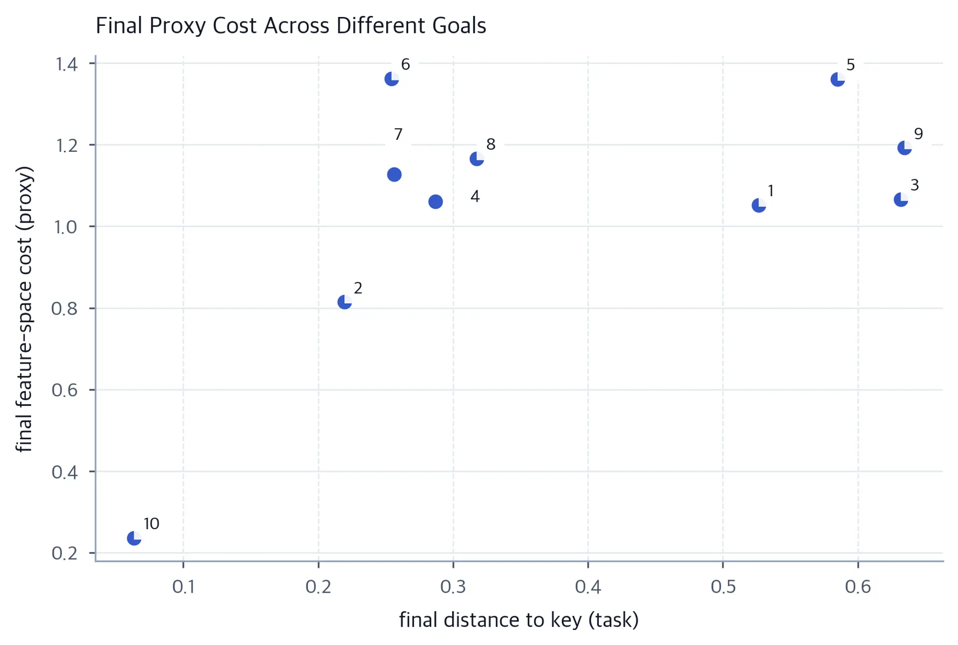 Scatter of final task distance versus feature-space cost across held-out scenarios.