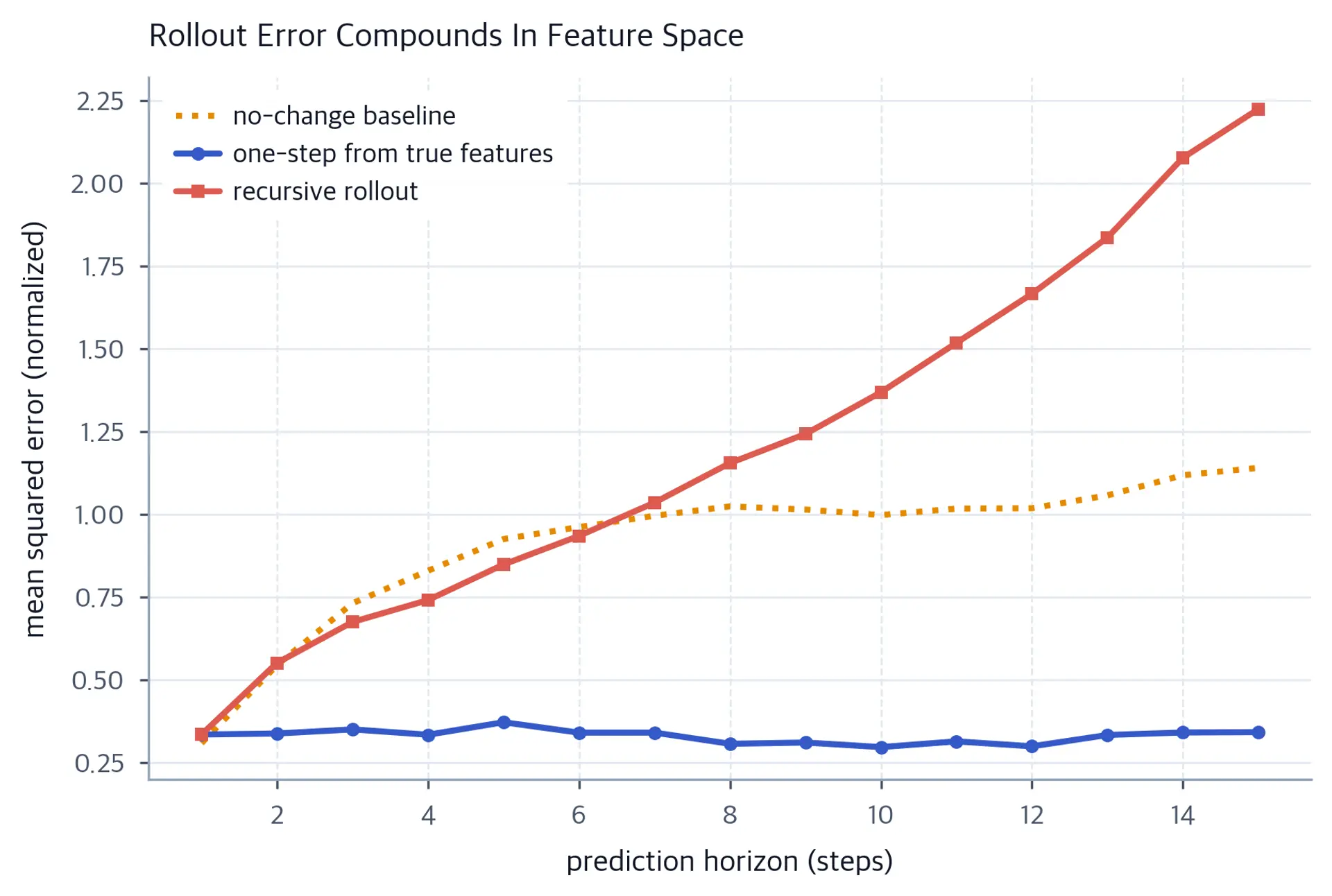 Line chart of three error curves rising from a low flat line to a higher compounding curve.