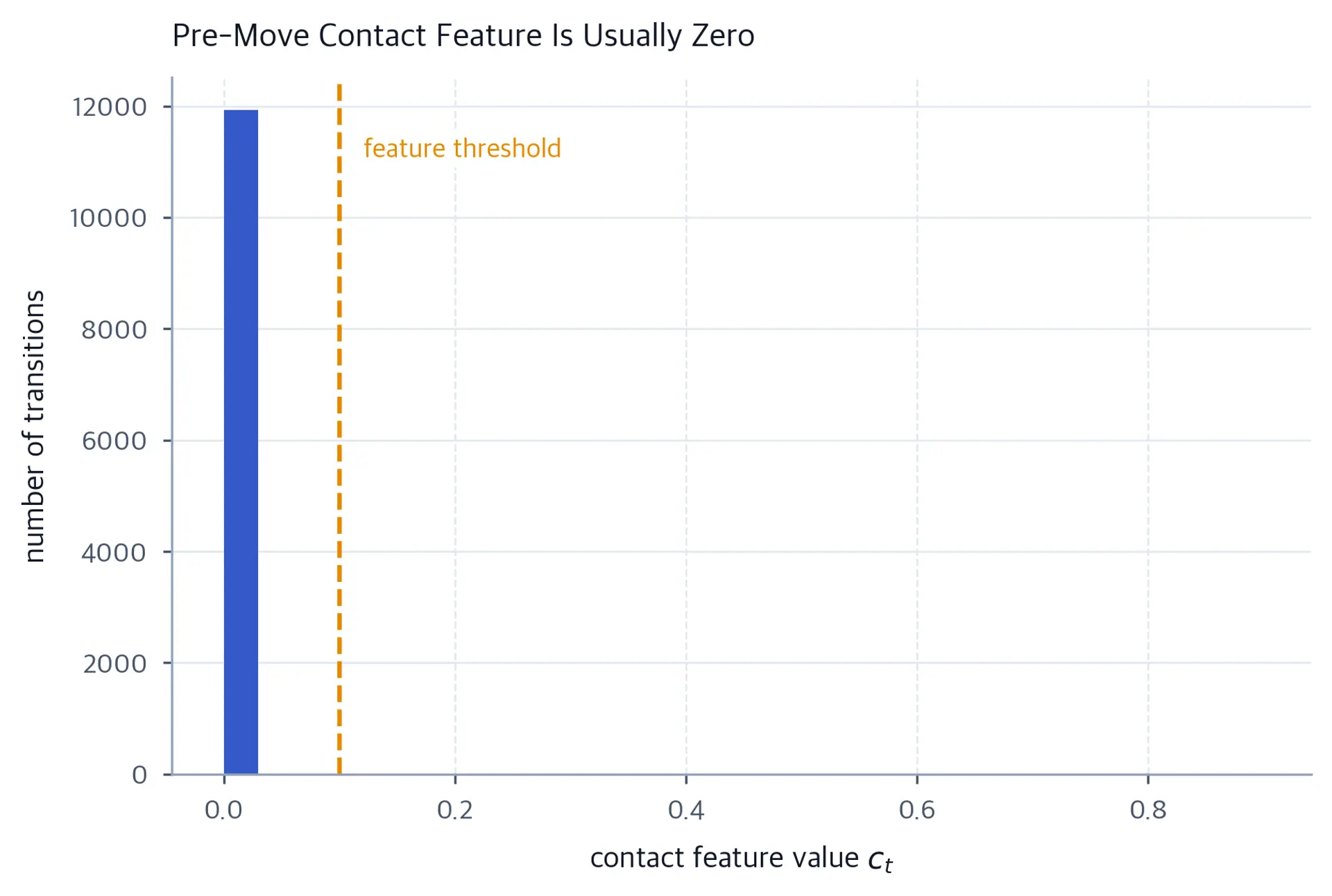 Histogram of pre-move contact feature values across all 12,000 collected transitions.