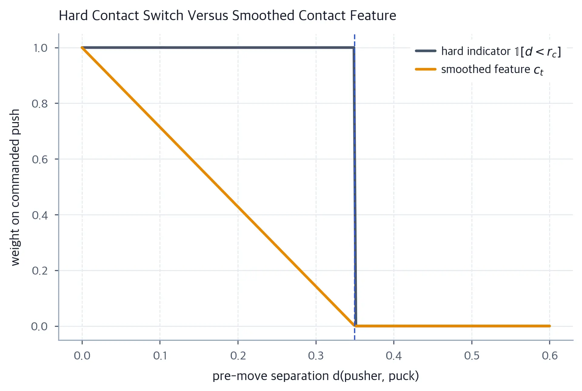 Step versus ramp contact weight plotted against pusher-puck separation.