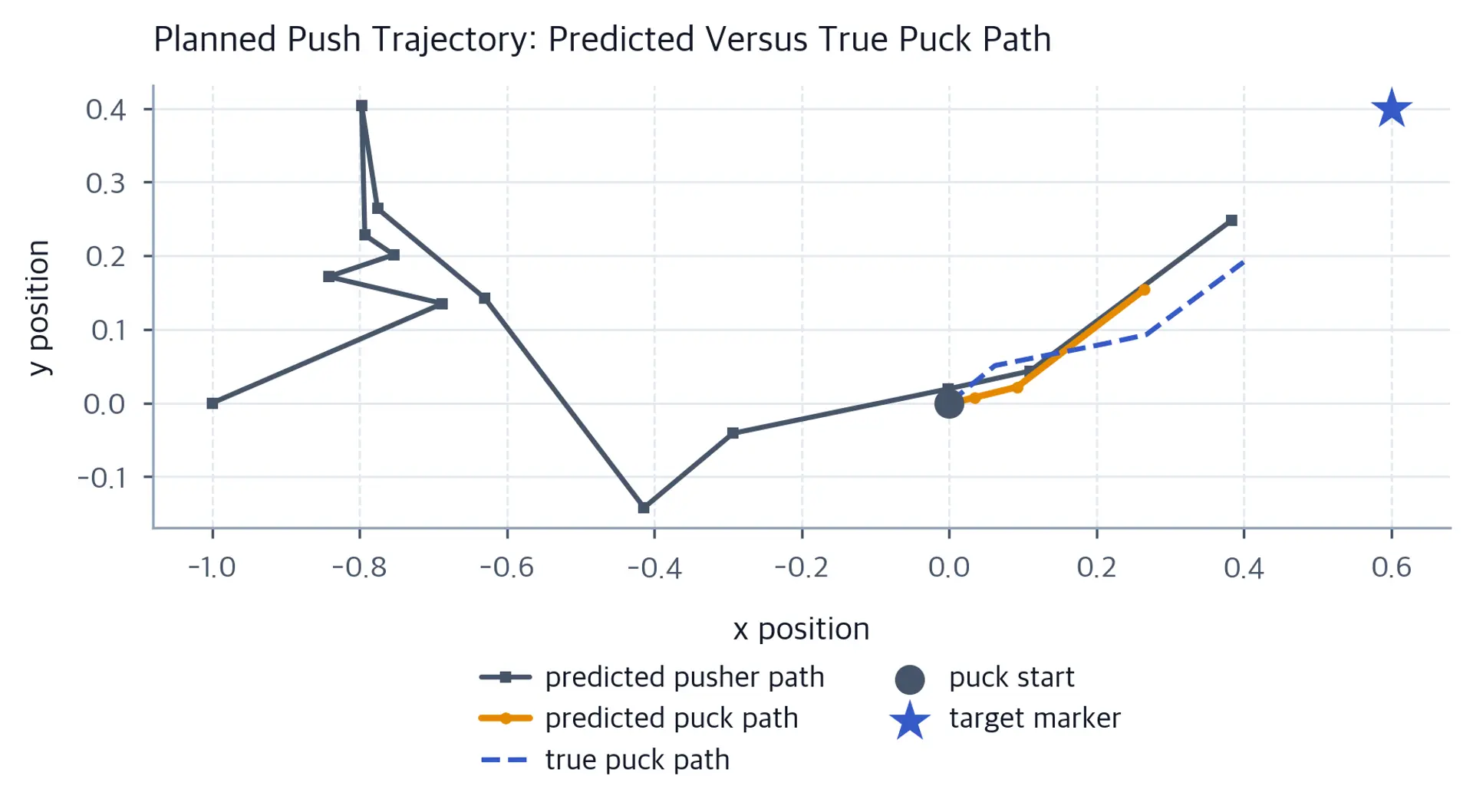 Predicted pusher and puck paths, true puck path, and a stationary target marker for an open-loop push.