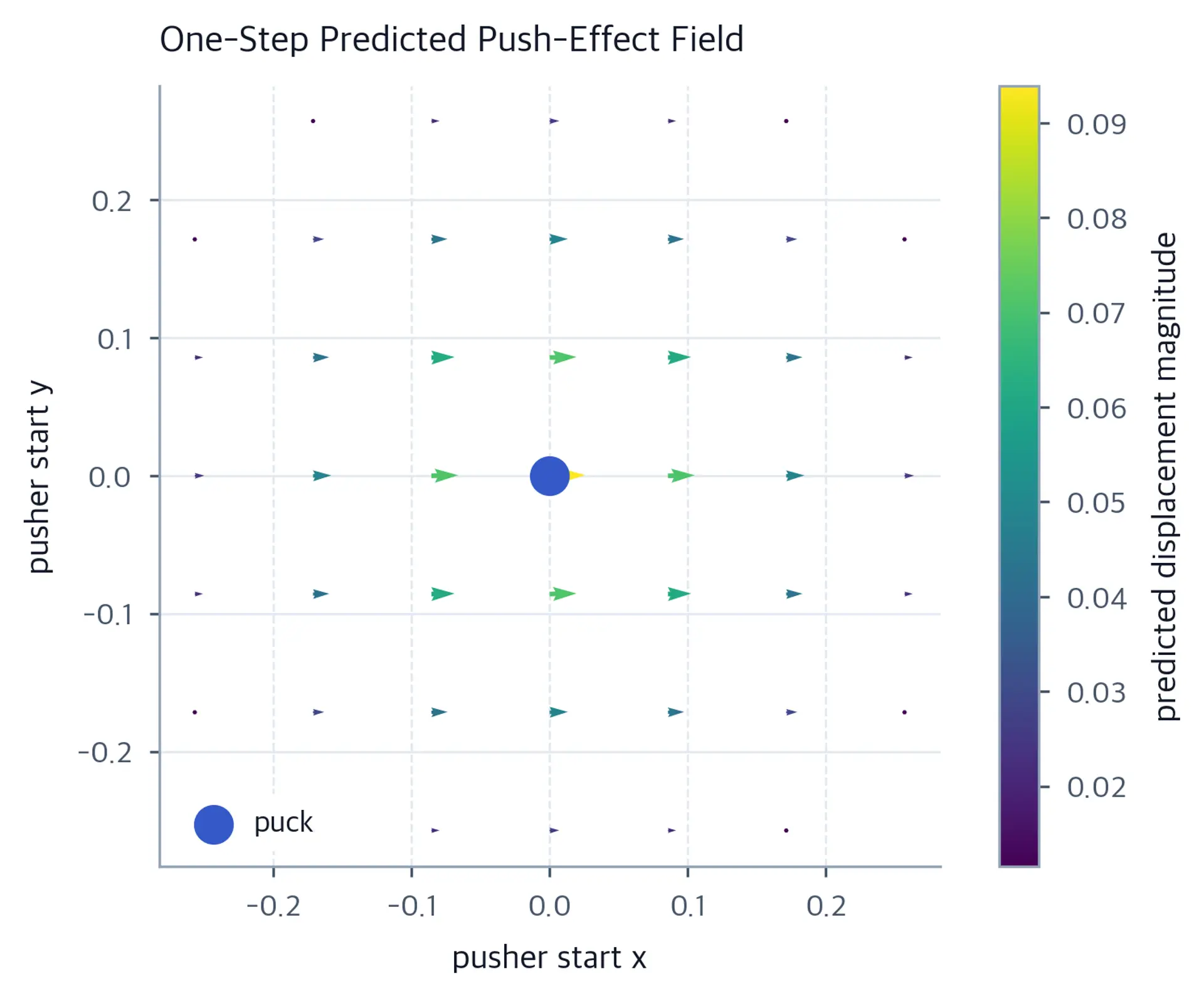 Predicted puck-displacement arrows for one fixed rightward command at selected pusher starts around a puck at the origin.