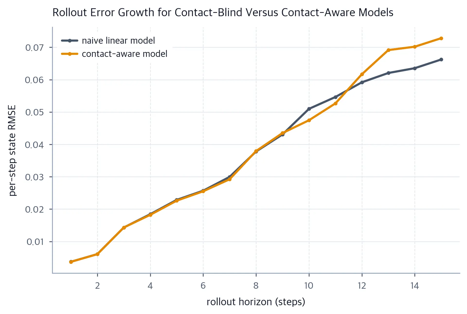 Two rising rollout error curves for naive and contact-aware models; neither dominates at every horizon.