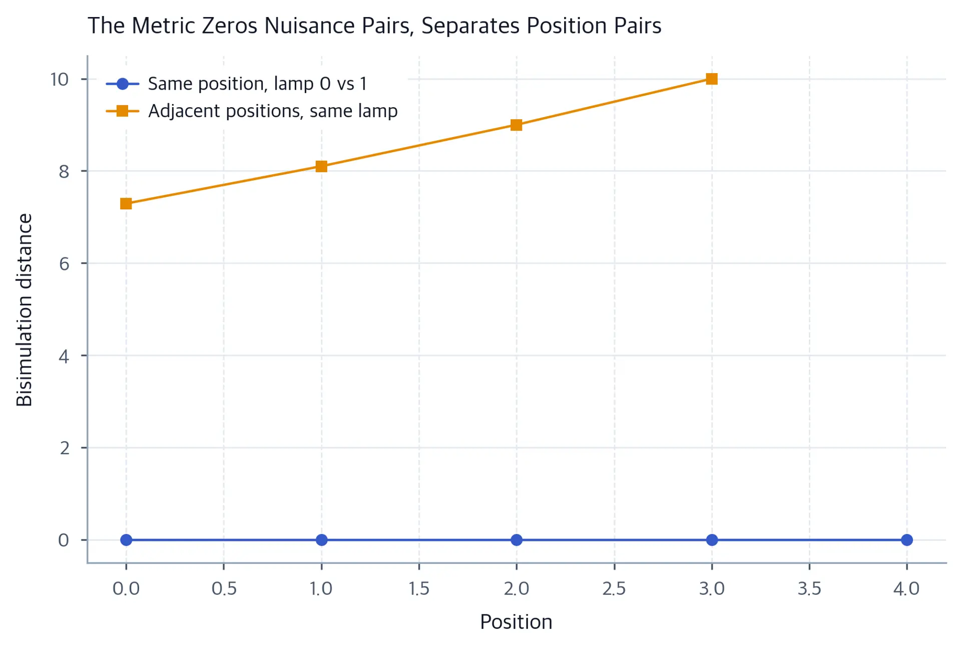 Zero metric distance across lamp variants, positive and rising distance across positions.