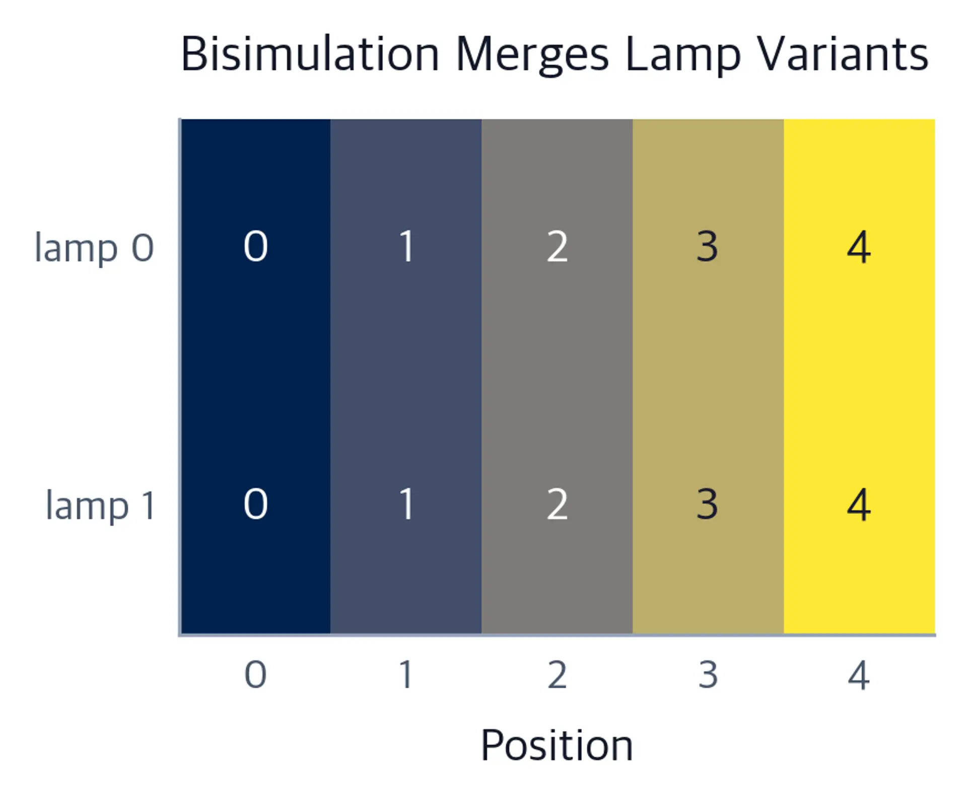 Grid of class indices showing merged lamp variants per position.