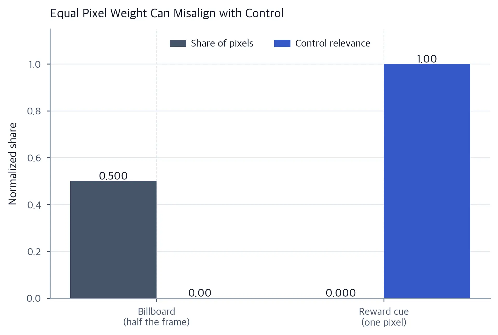 Bars show billboard dominates pixel share but has zero control value, reversed for the cue.