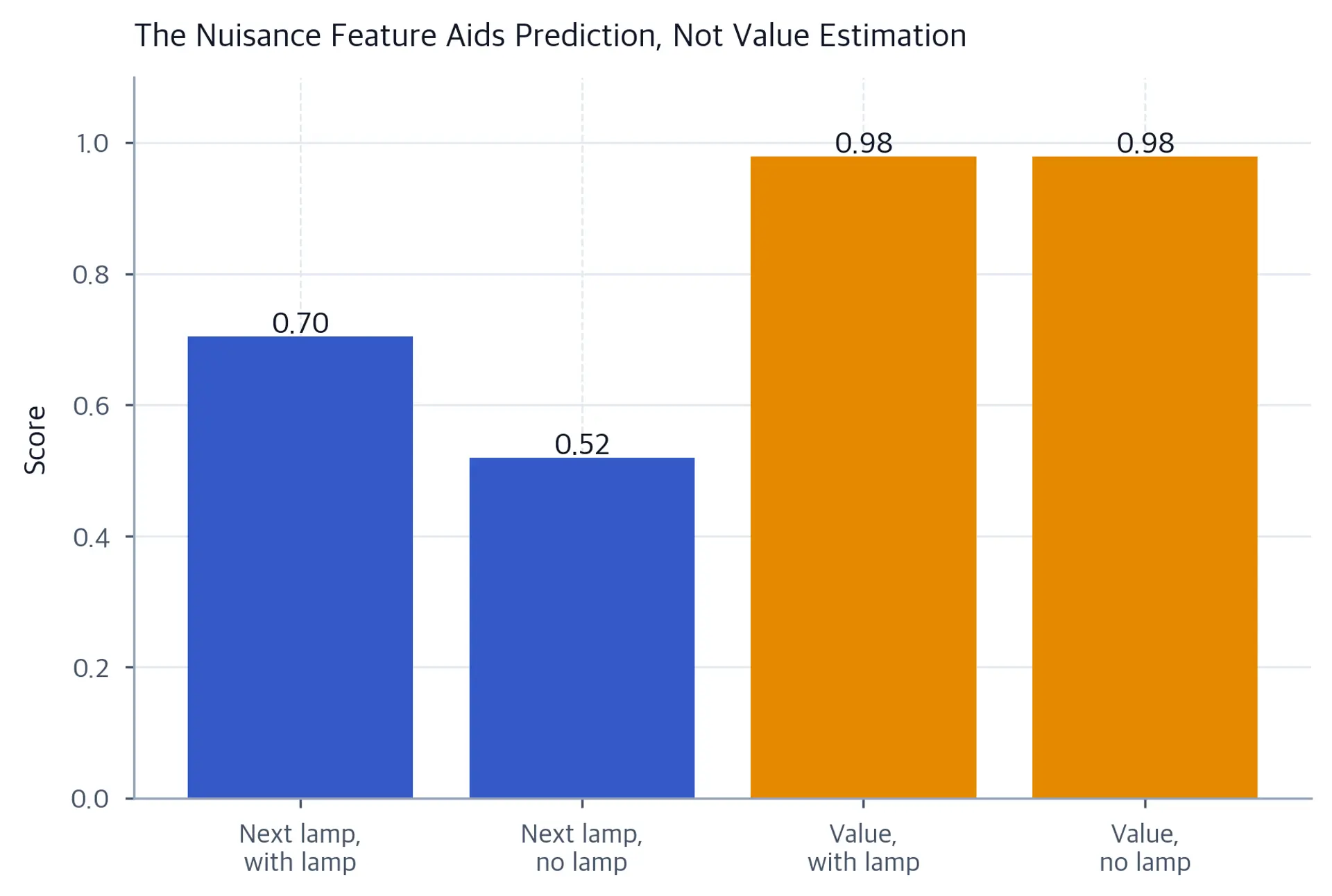 Bar chart showing lamp feature improves prediction accuracy but not value prediction.