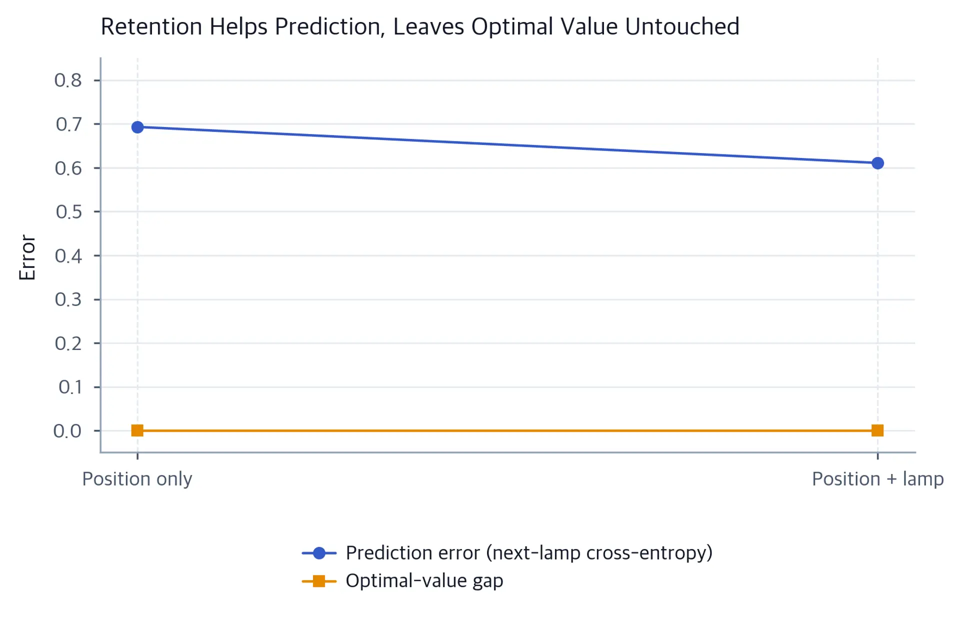 Prediction error drops when the lamp is kept while value error stays at zero.