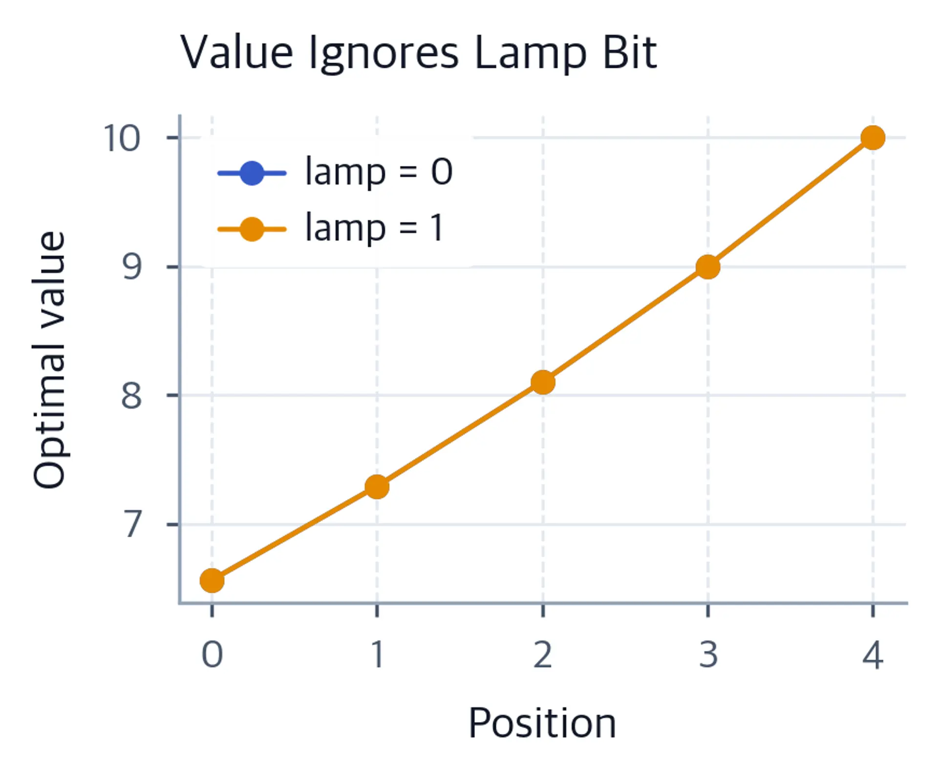 Two overlapping value curves versus position, one per lamp value.