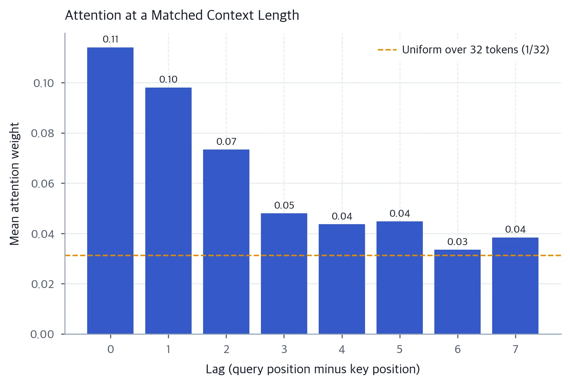 Eight lag-weight bars for queries with equal context length, compared with a horizontal uniform-attention reference.