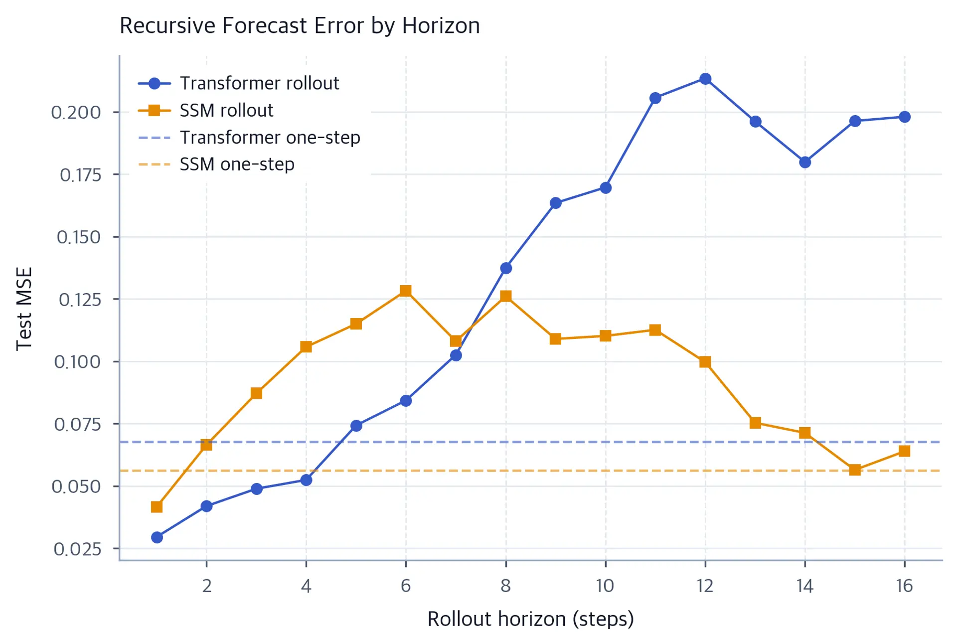 Transformer and SSM recursive forecast errors across sixteen horizons, with dashed all-position teacher-forced error references.