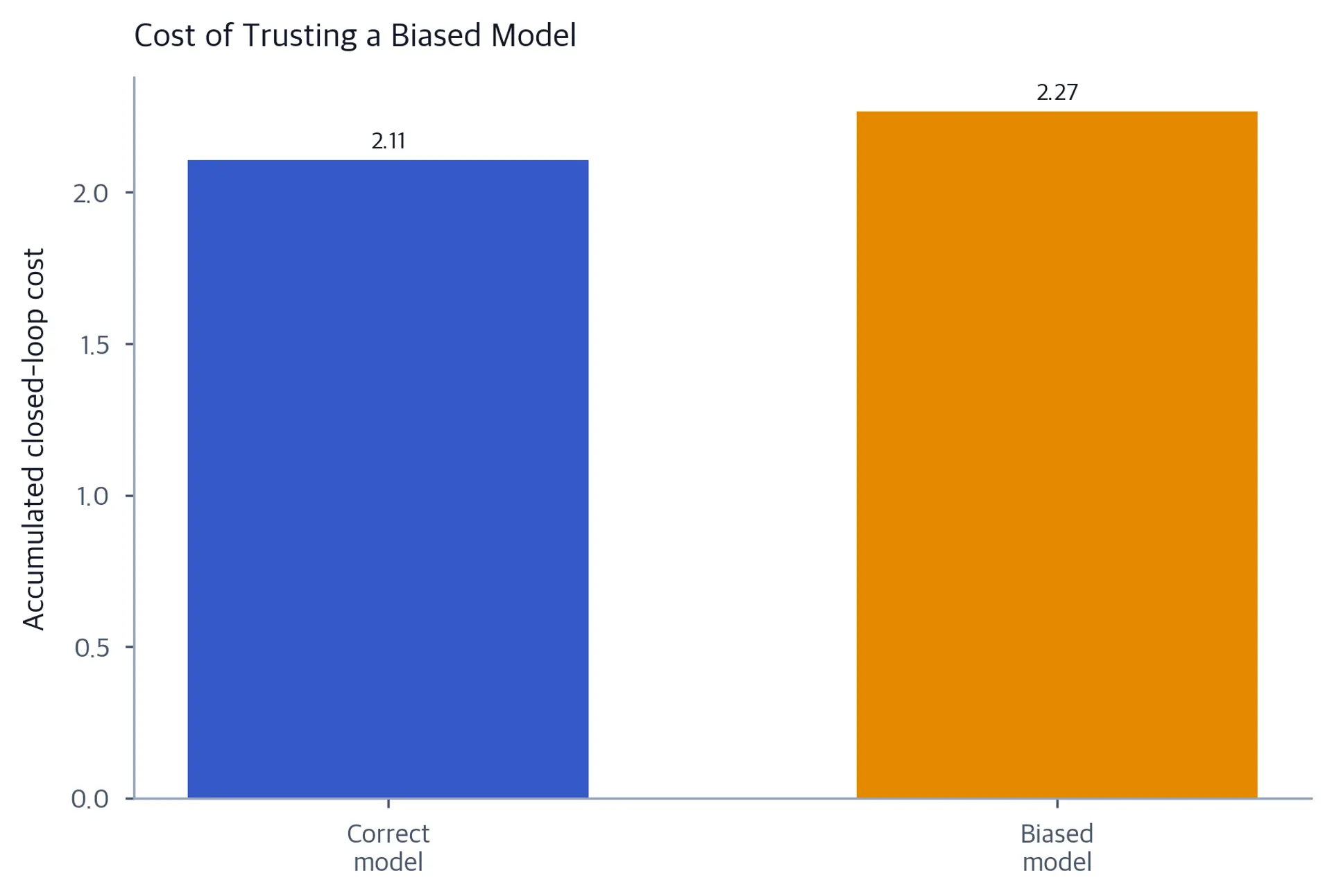 Bar chart comparing accumulated closed-loop cost for correct and biased model controllers.