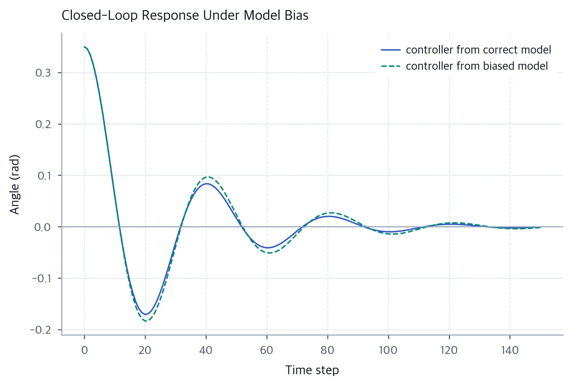 Angle trajectories over time comparing correct and biased model controllers.