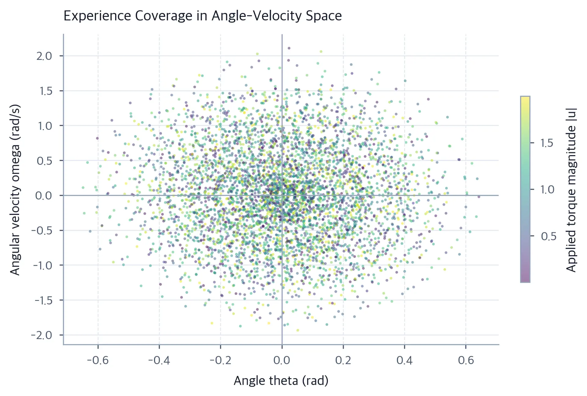 Scatter plot of visited pendulum states colored by applied torque magnitude.