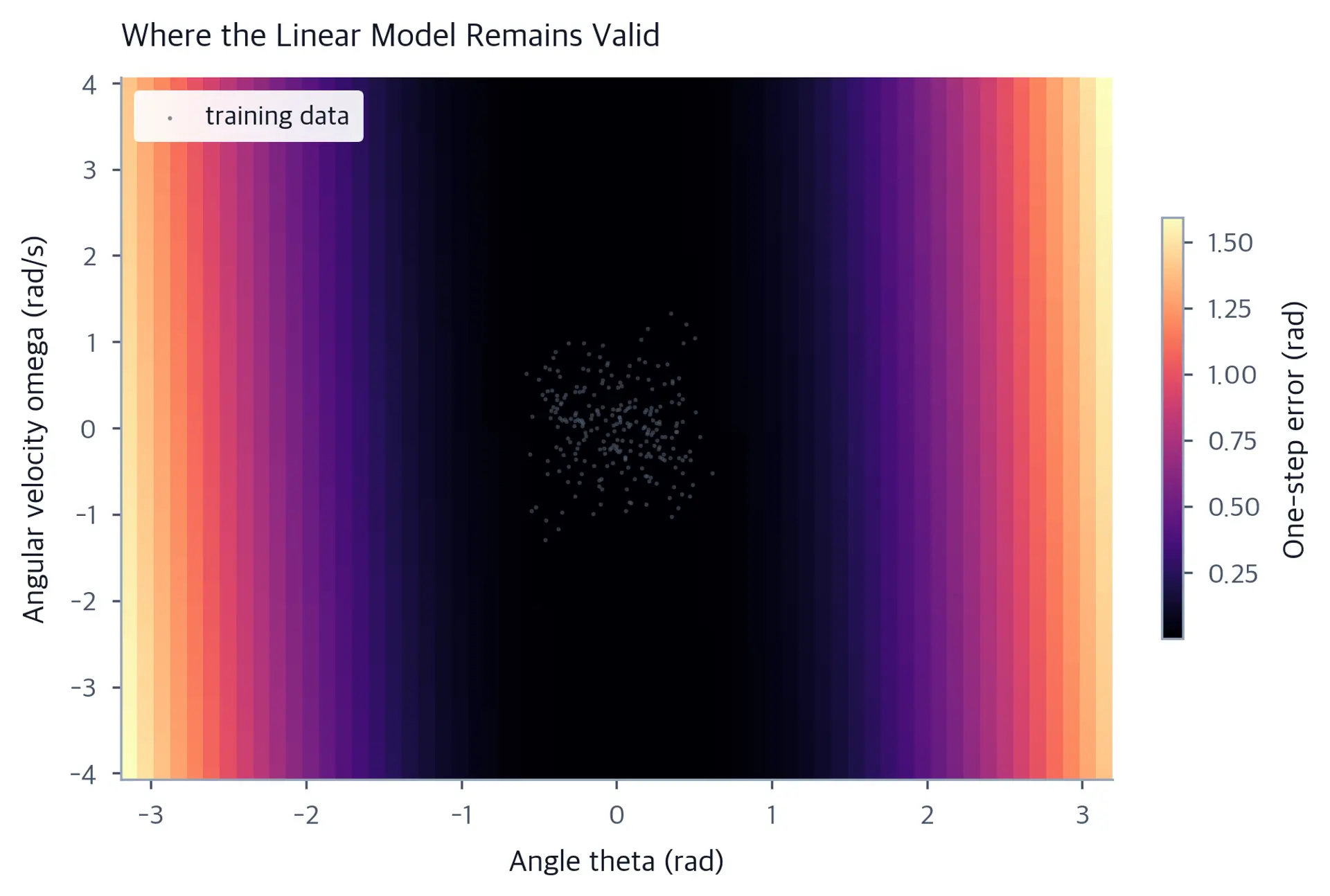 Heatmap of linear model one-step error across the pendulum state plane.