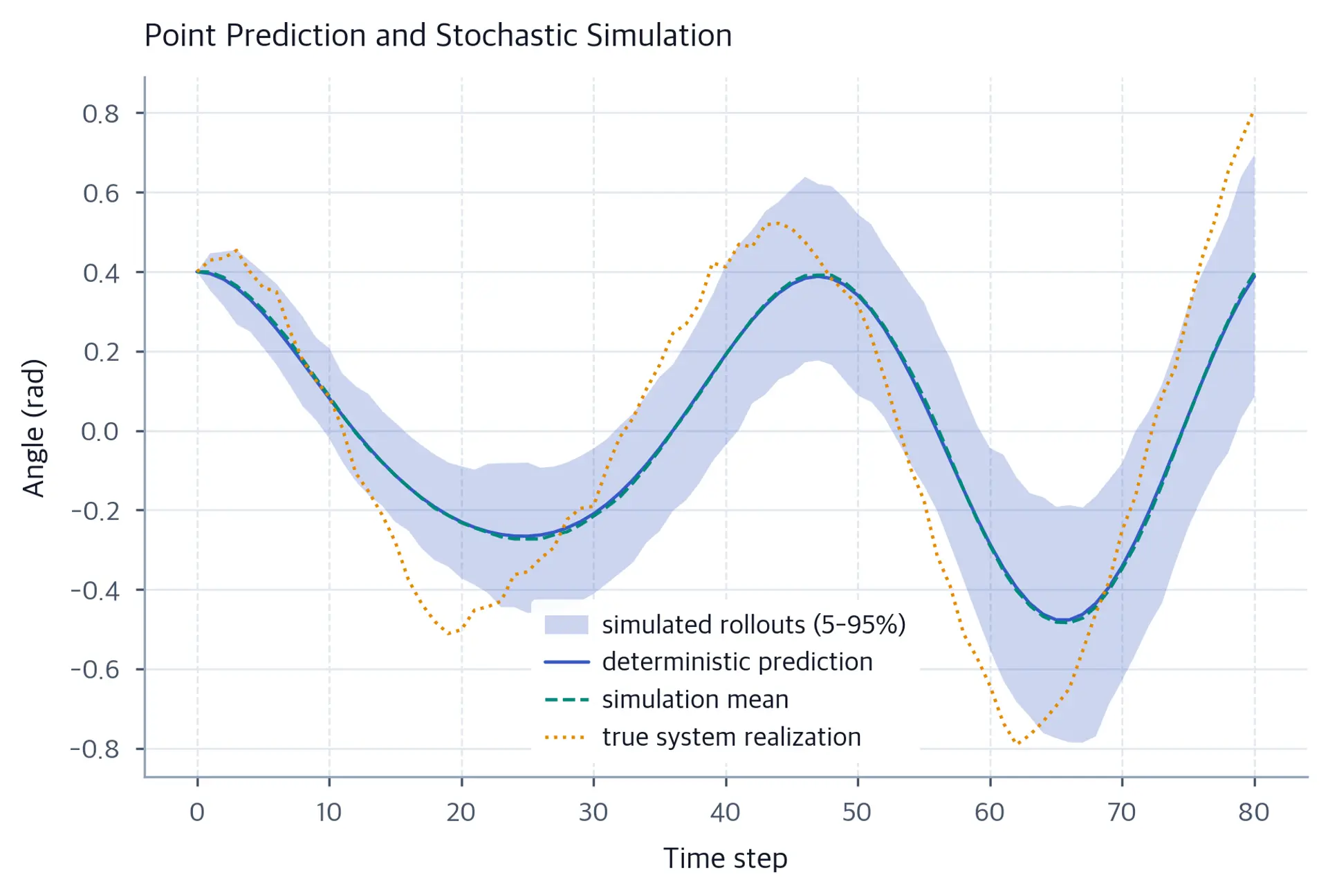 Fan chart of simulated pendulum angle futures around a deterministic prediction line.