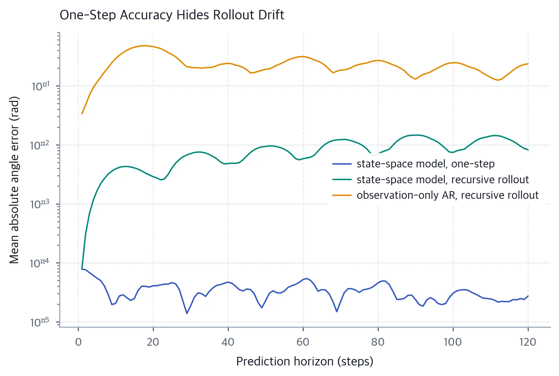 Log-scale line chart of prediction error rising with horizon for three models.
