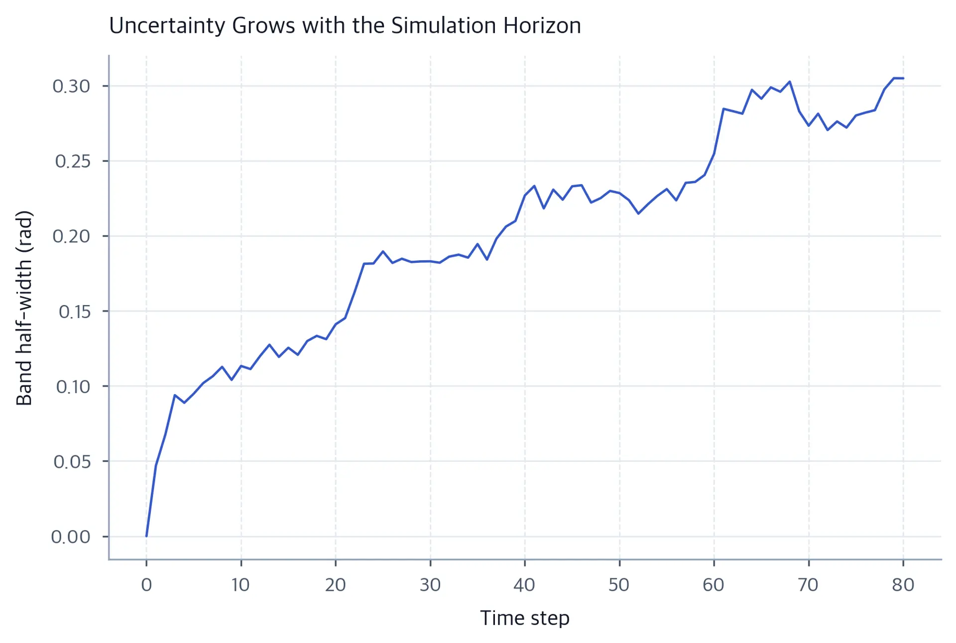 Line chart of simulation band half-width increasing with time step.