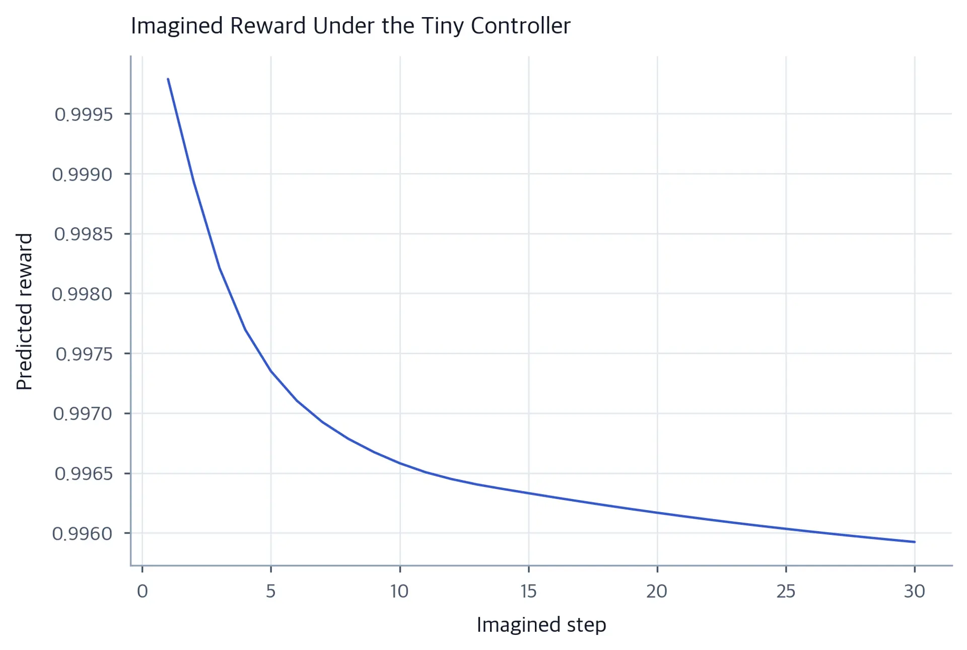 Line chart of predicted reward over 30 imagined steps, declining gradually from just under 1.0 to a slightly lower value.