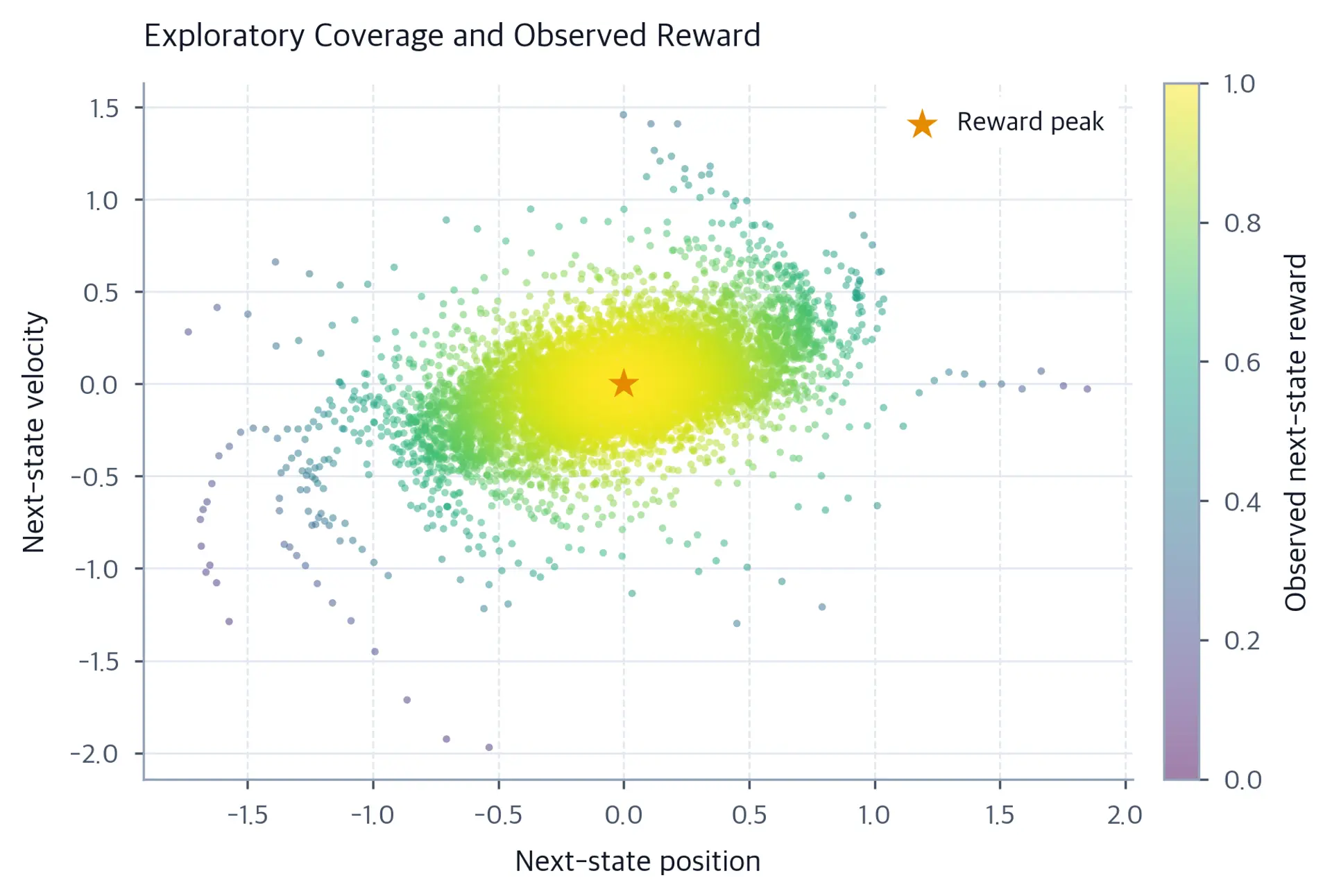 Dense scatter of next-state position against velocity, colored from low reward away from the origin to high reward near the origin.