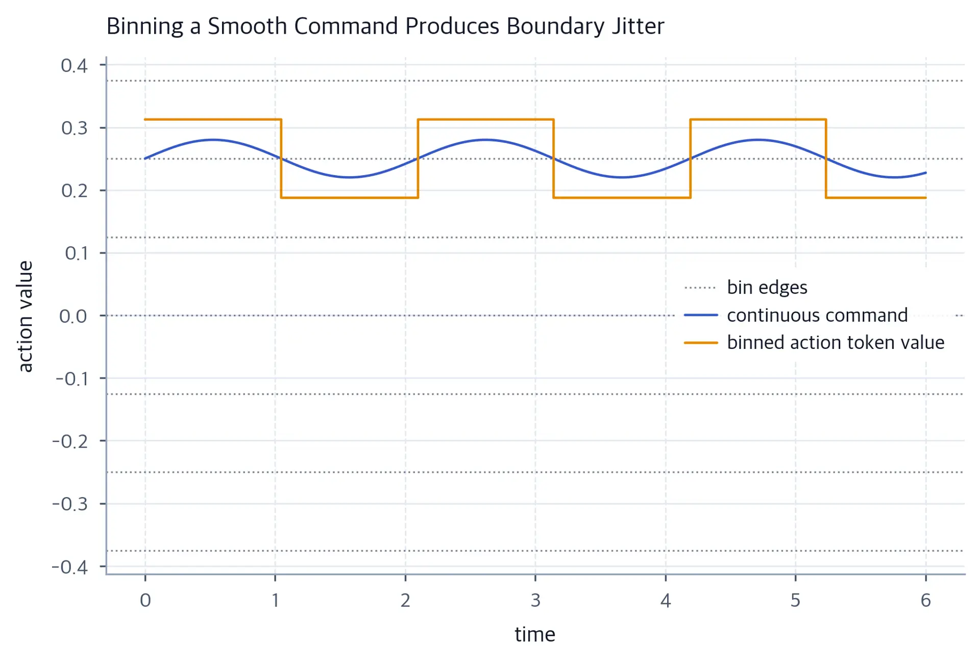 Step plot of a binned action zigzagging near bin edges against a smooth command curve.