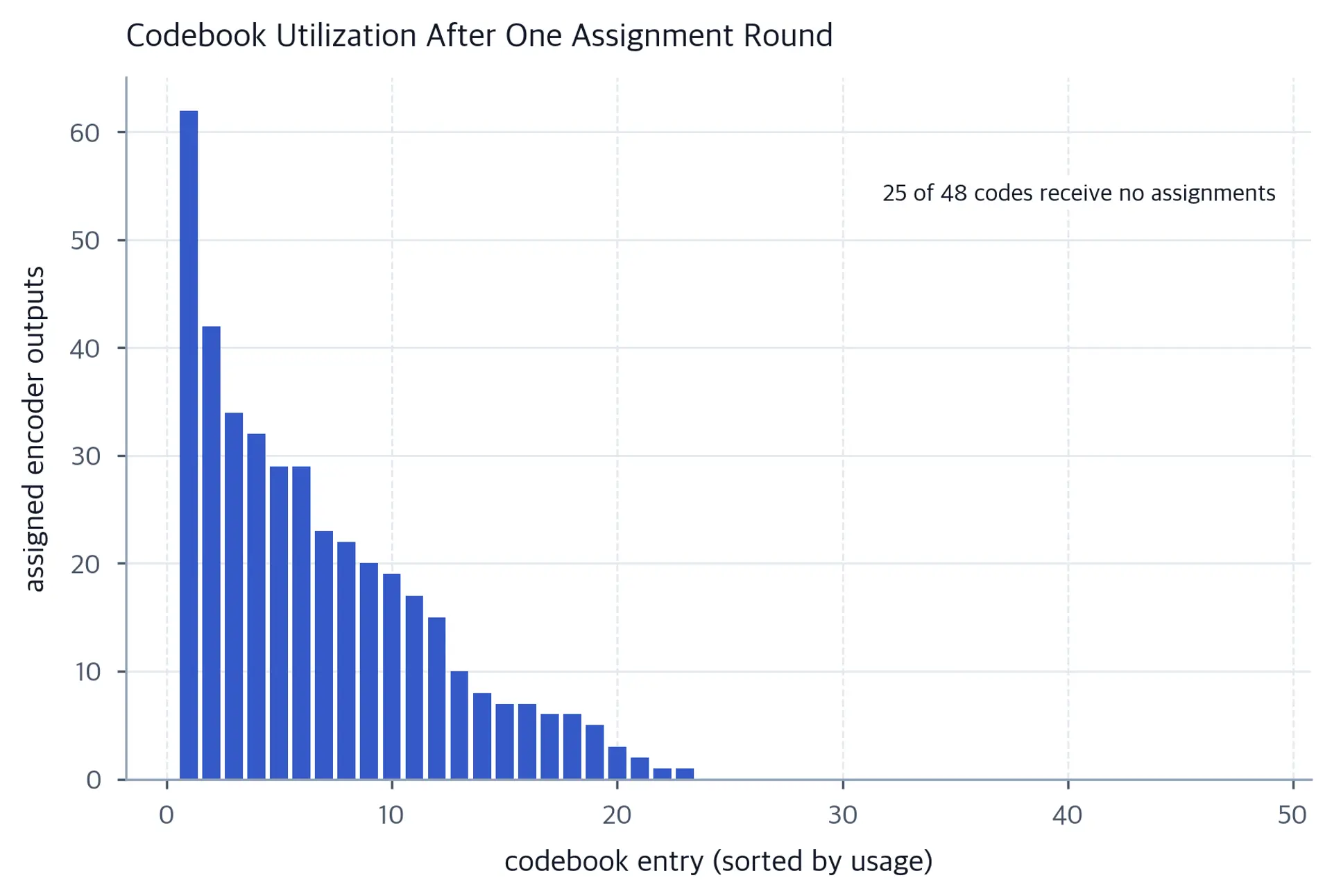 Sorted bar chart of assignment counts with 25 unused codes in this batch.