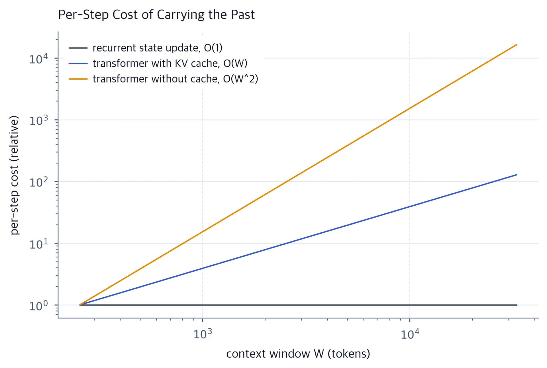 Log-log chart: recurrent cost flat, cached transformer linear, uncached quadratic.