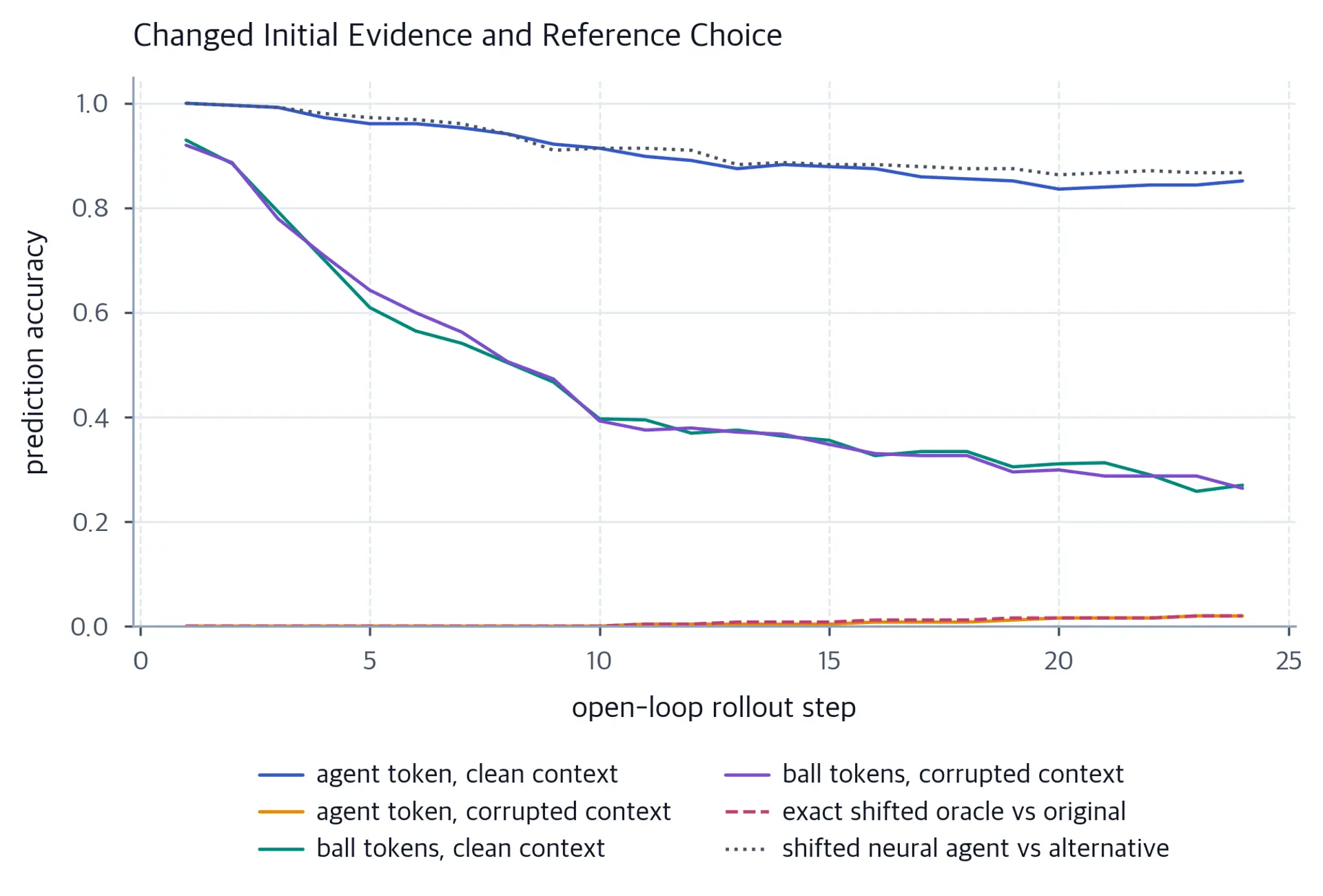 Clean and shifted-context accuracies with exact-dynamics and alternative-reference controls.